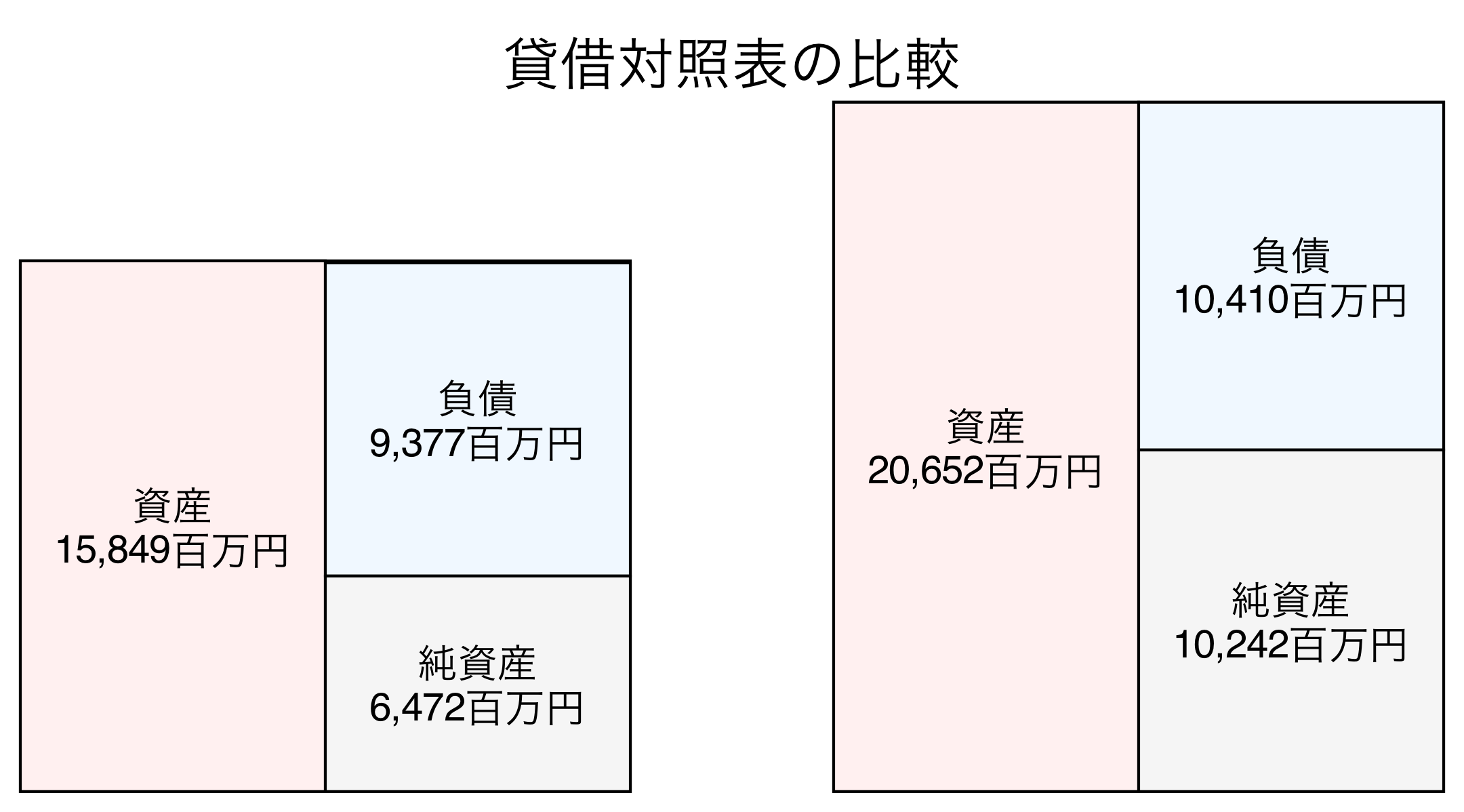 貸借対照表の比較図