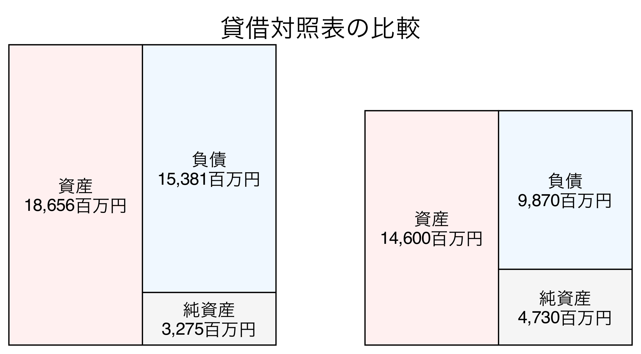貸借対照表の比較図