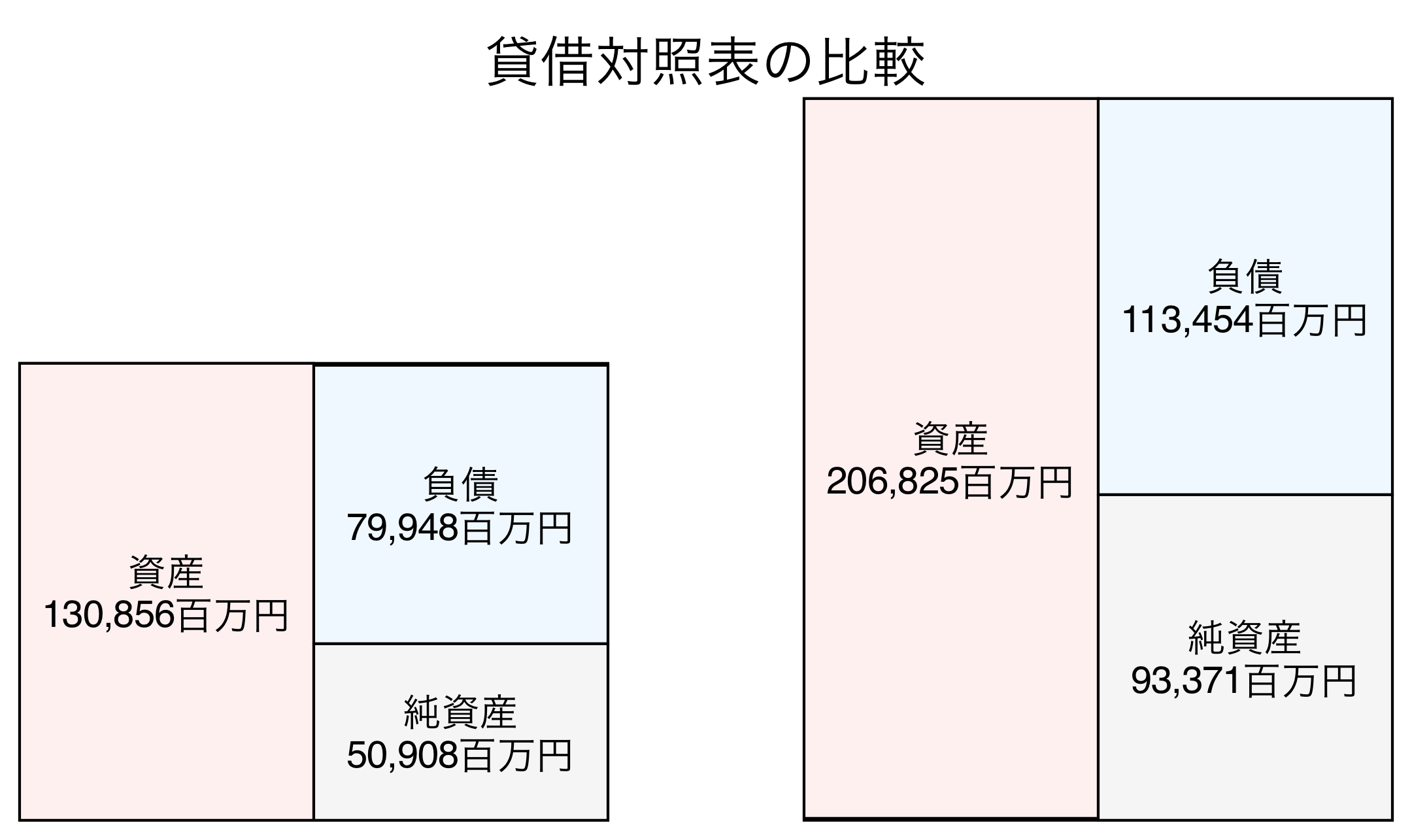 貸借対照表の比較図