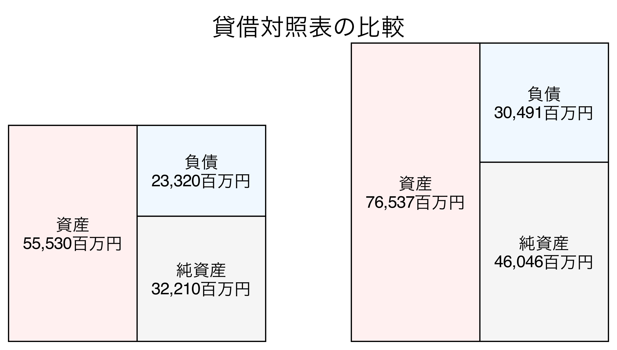 貸借対照表の比較図