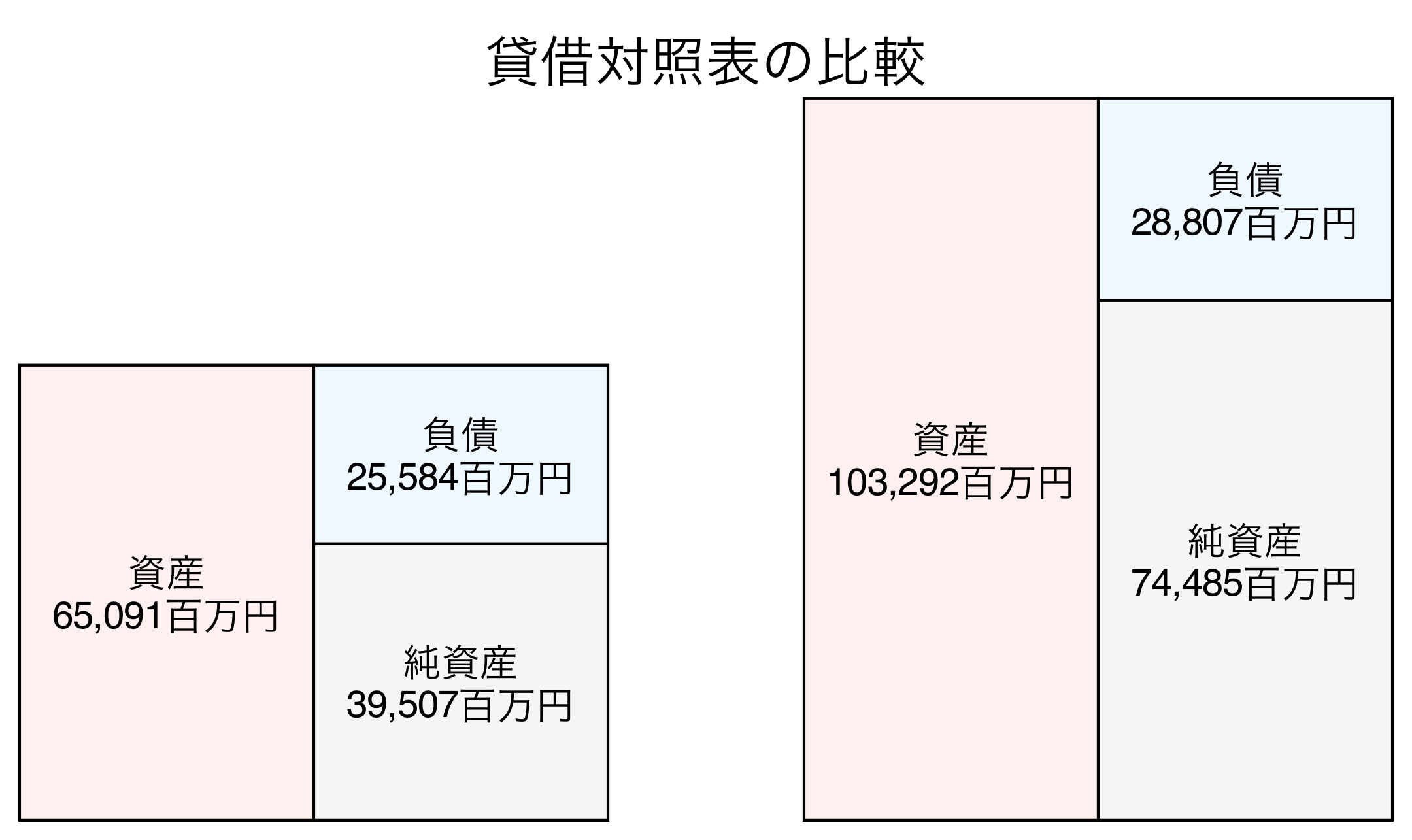 貸借対照表の比較図