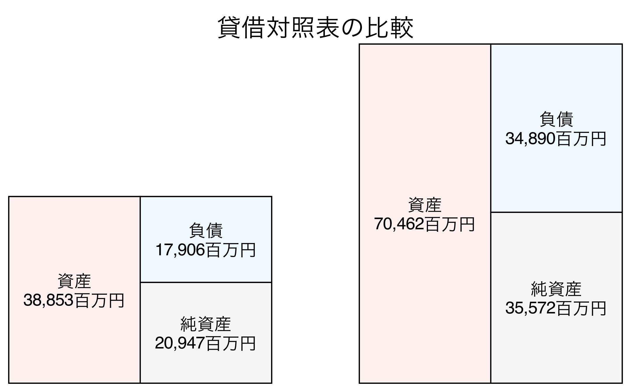 貸借対照表の比較図