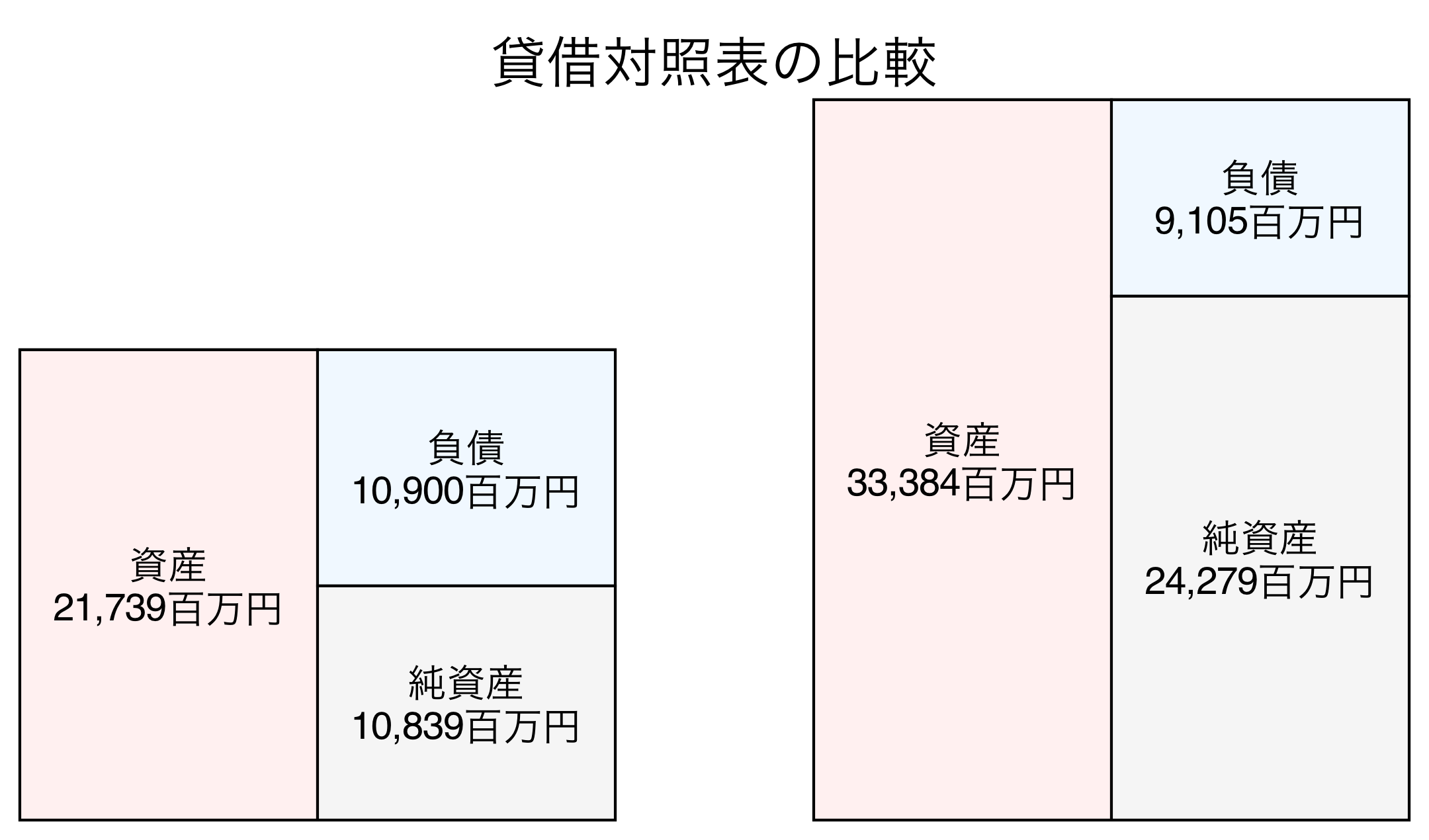 貸借対照表の比較図