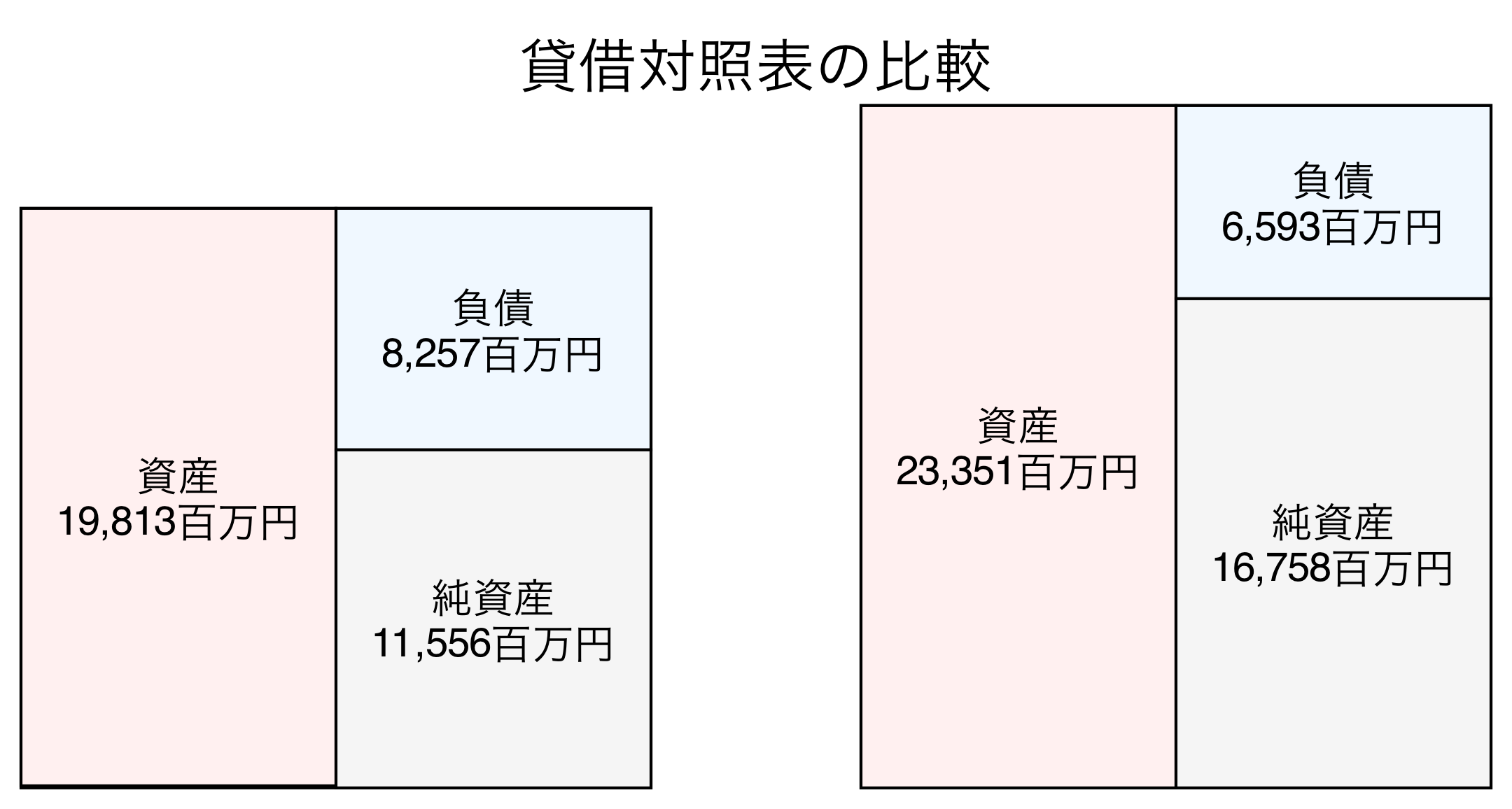 貸借対照表の比較図