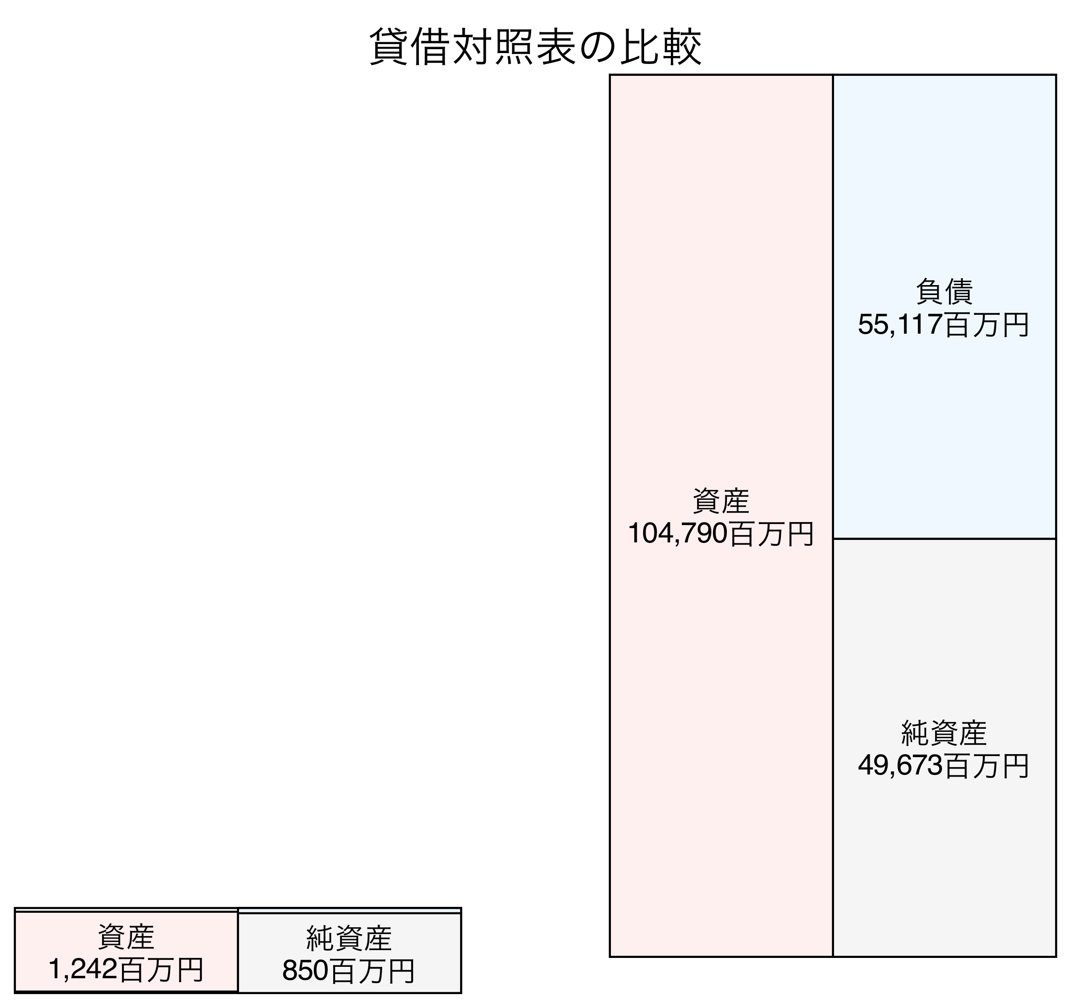 貸借対照表の比較図
