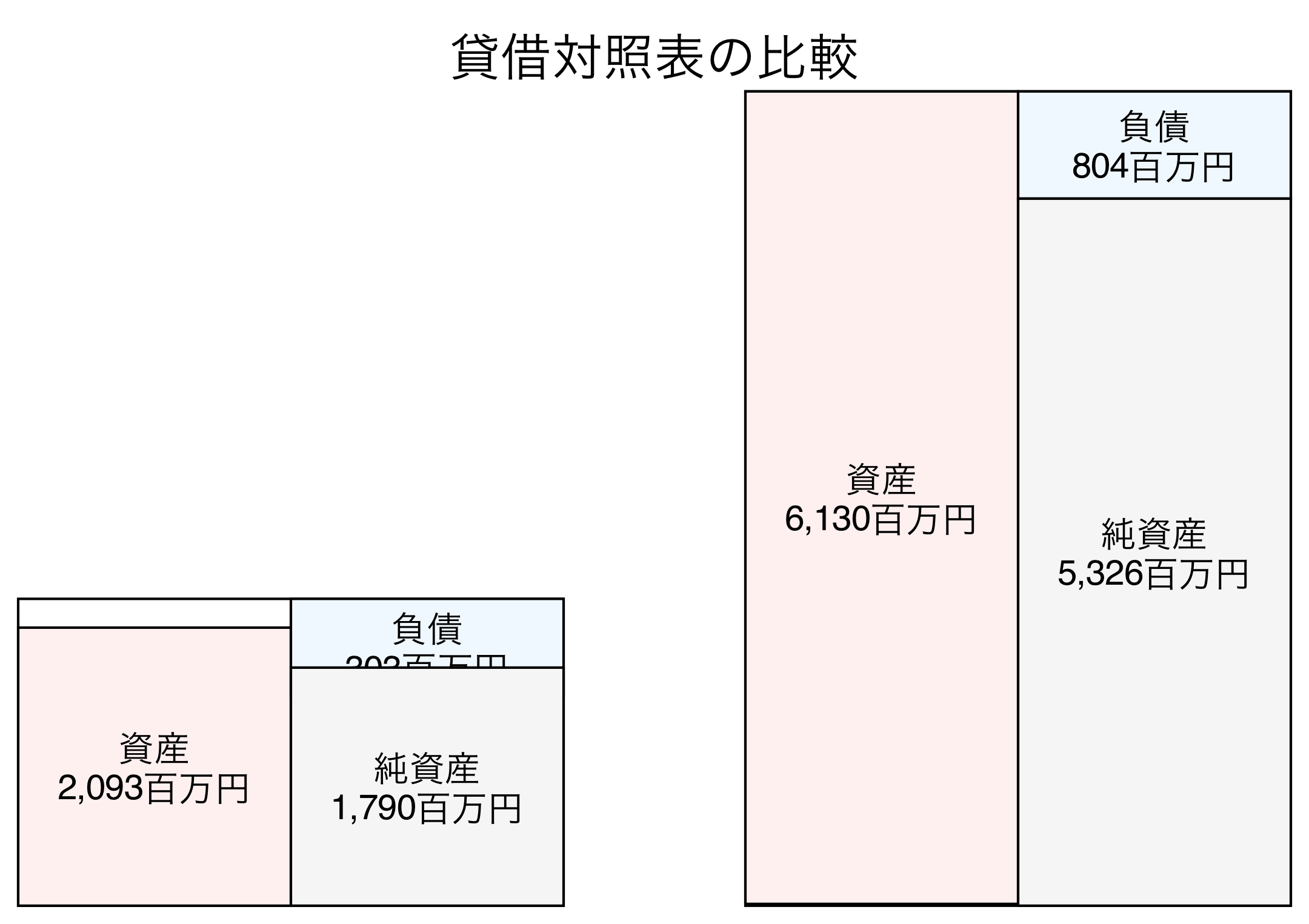 貸借対照表の比較図