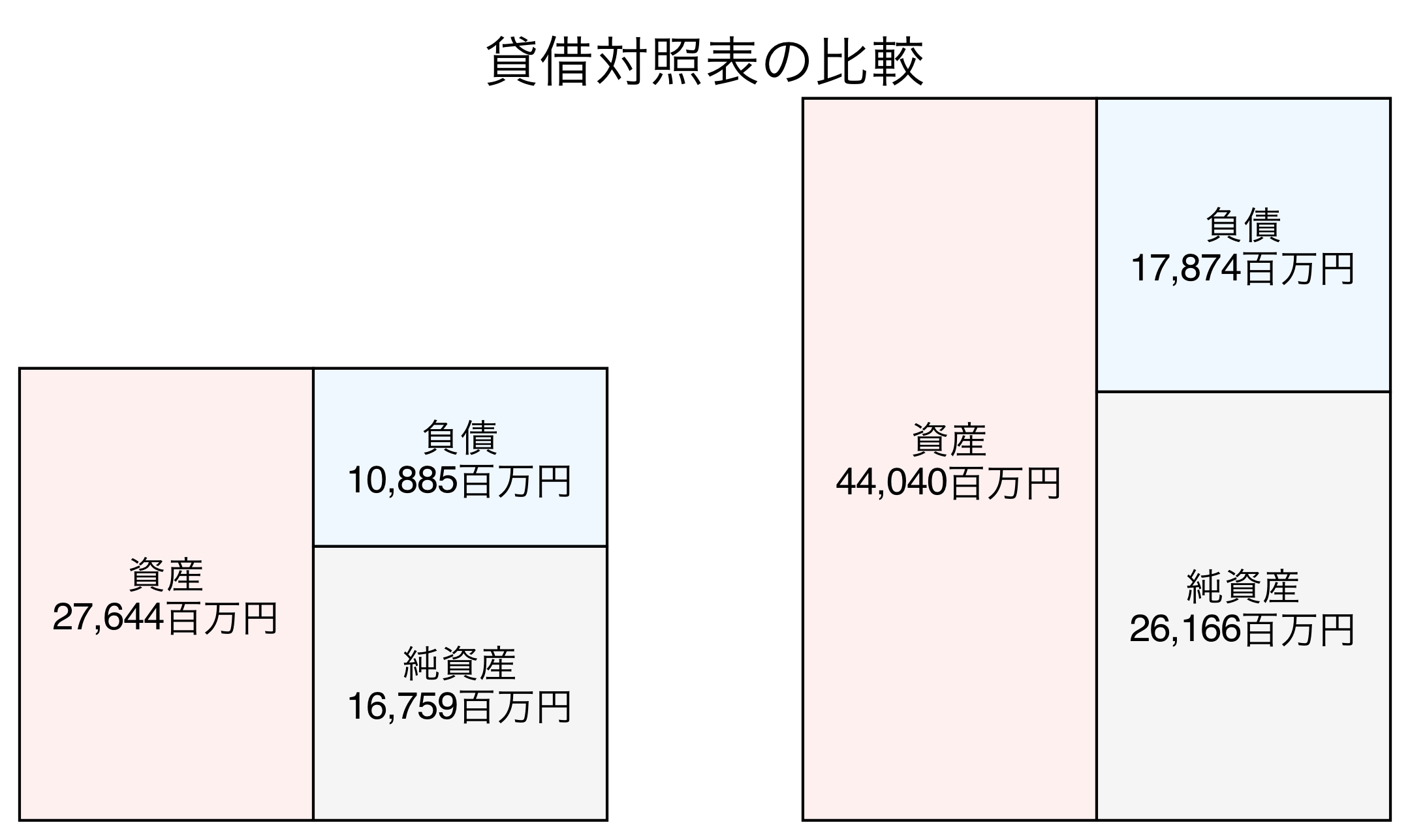 貸借対照表の比較図