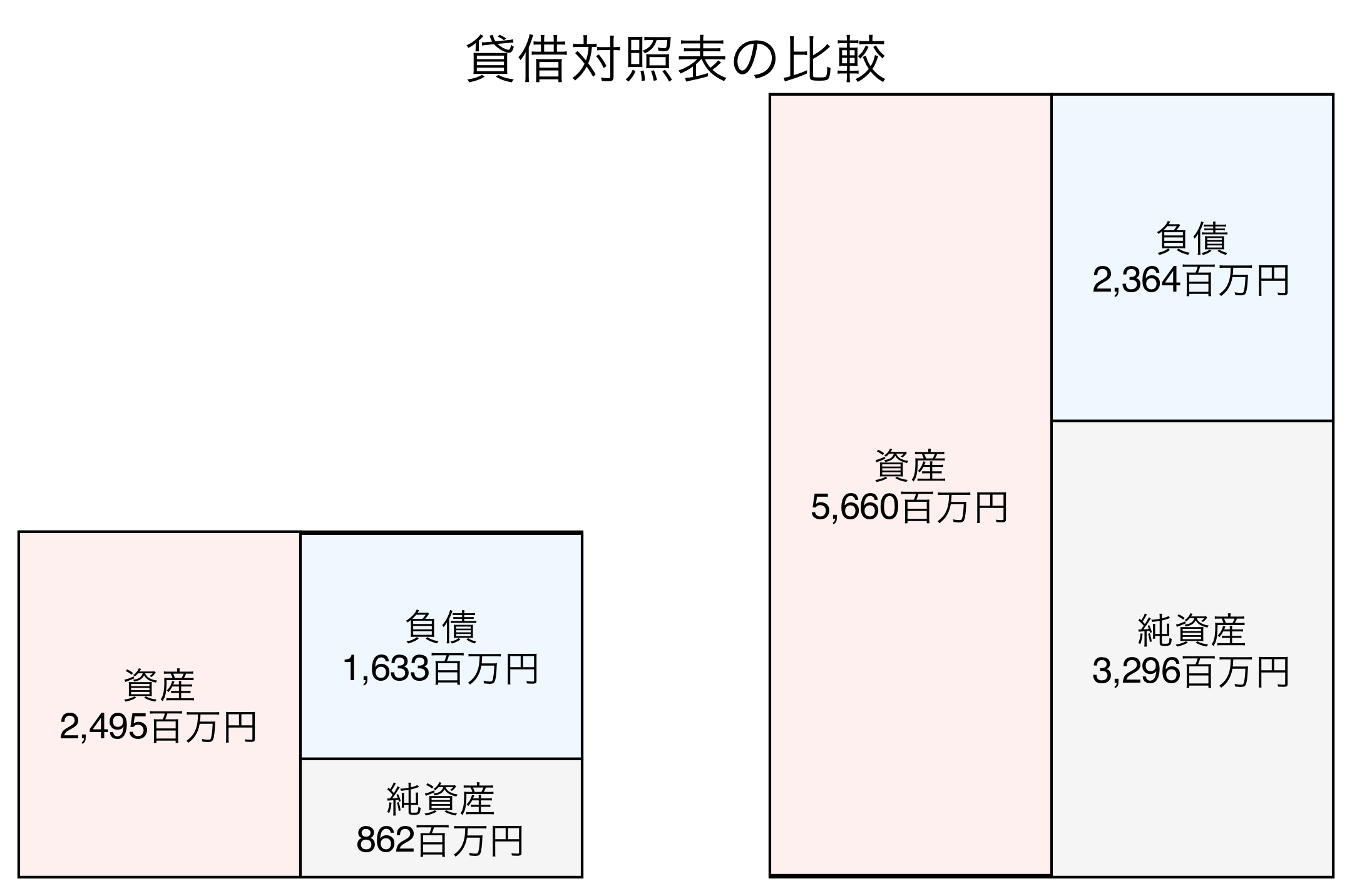 貸借対照表の比較図
