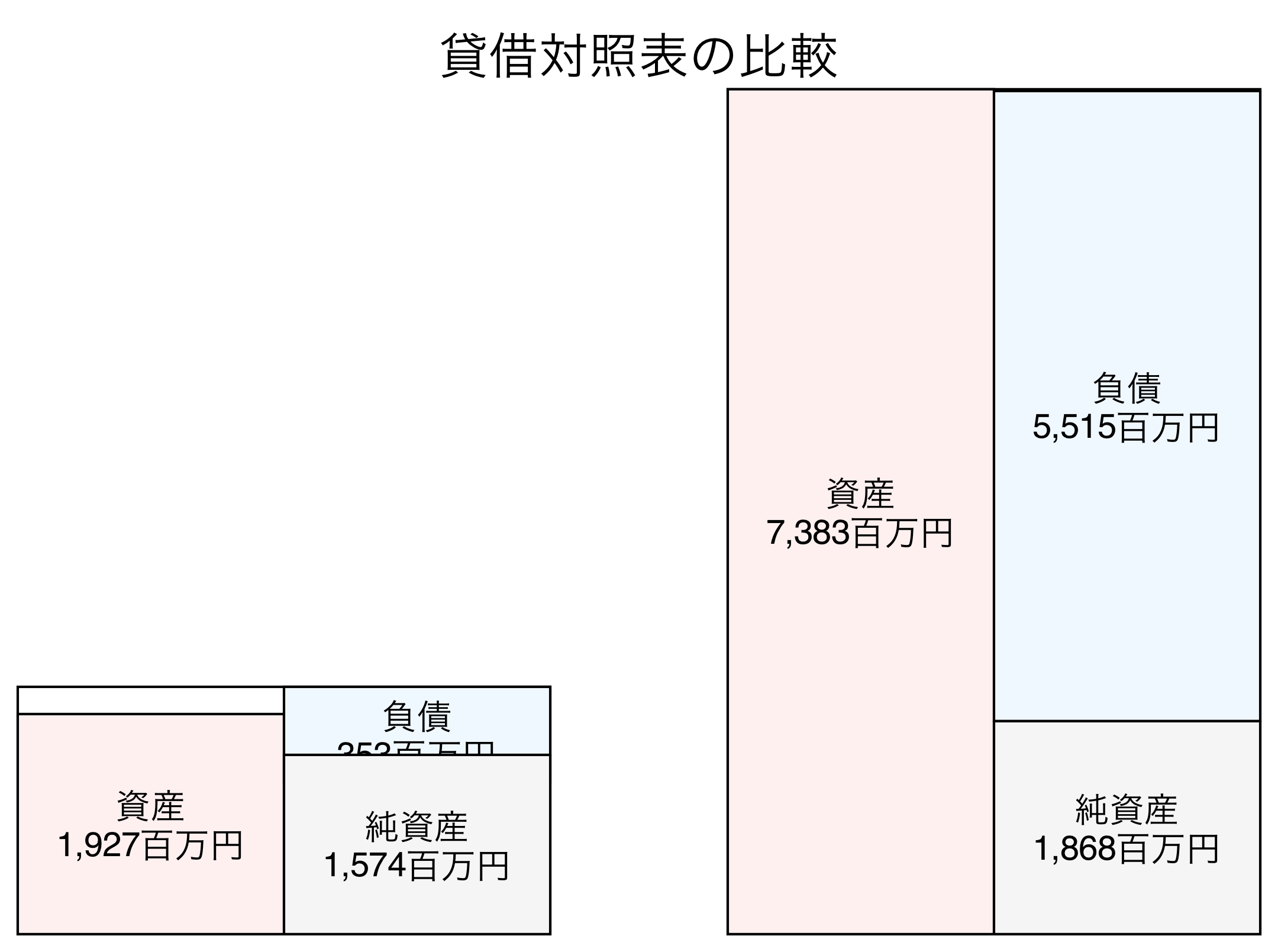 貸借対照表の比較図