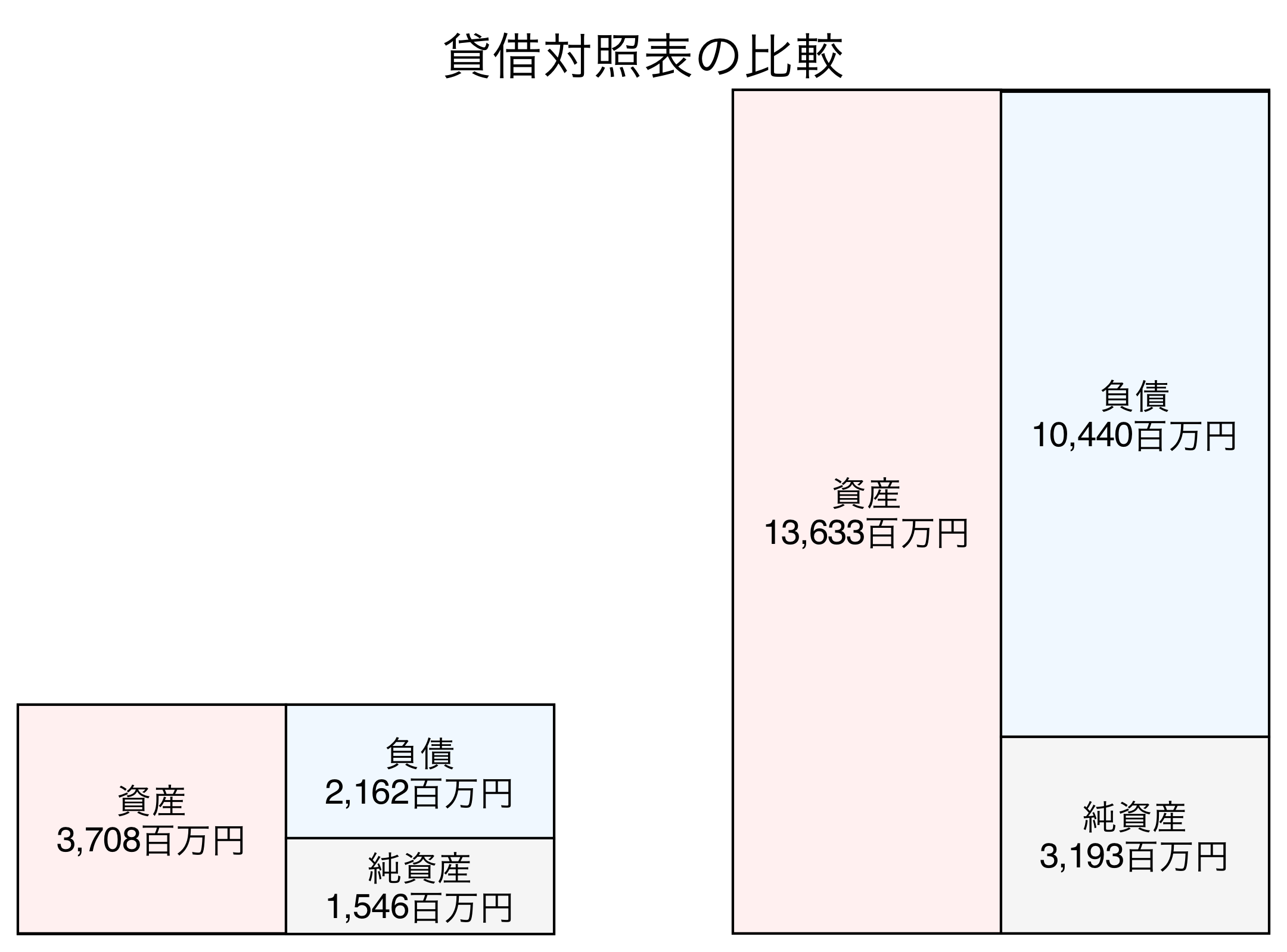 貸借対照表の比較図