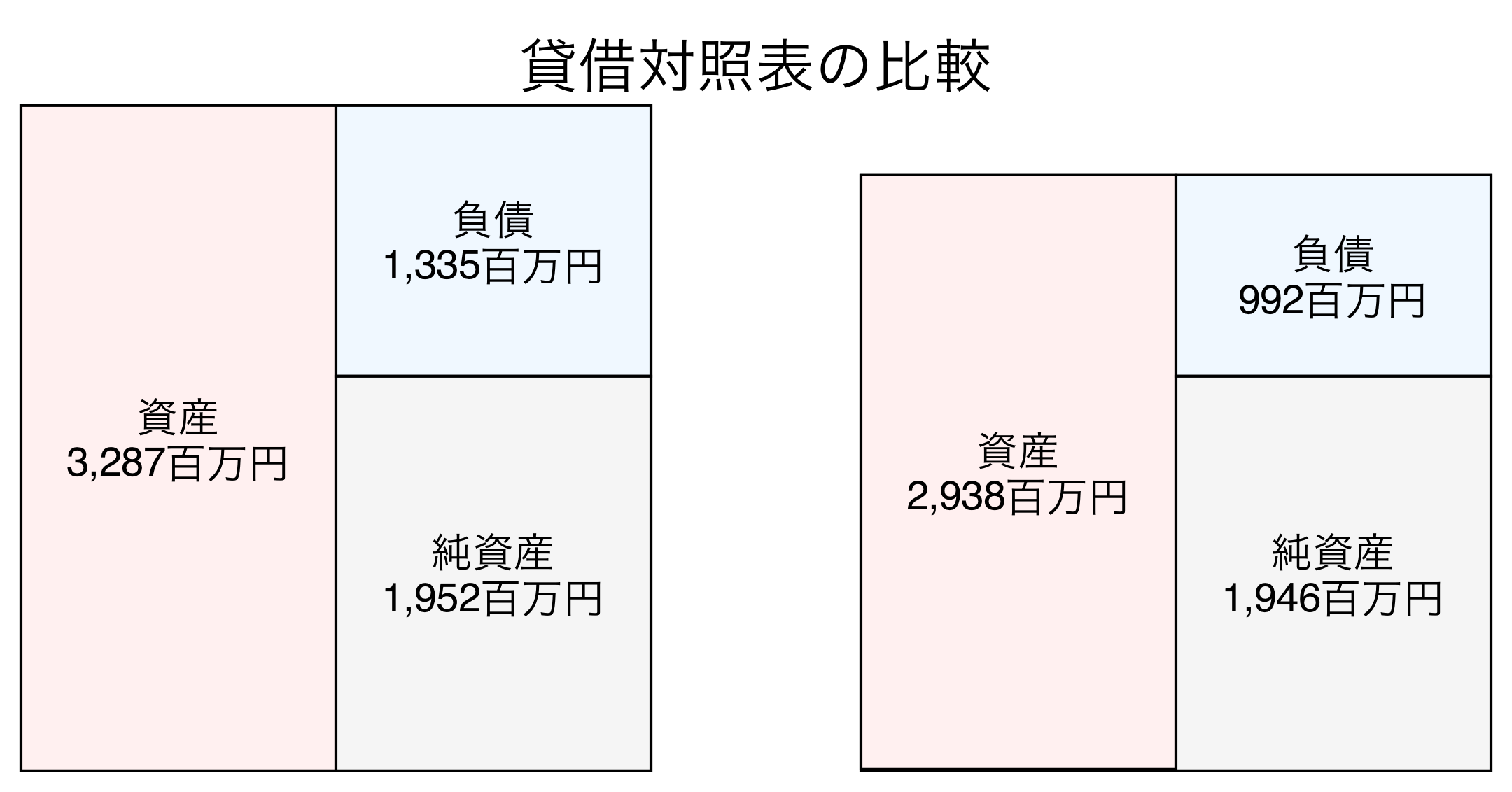 貸借対照表の比較図