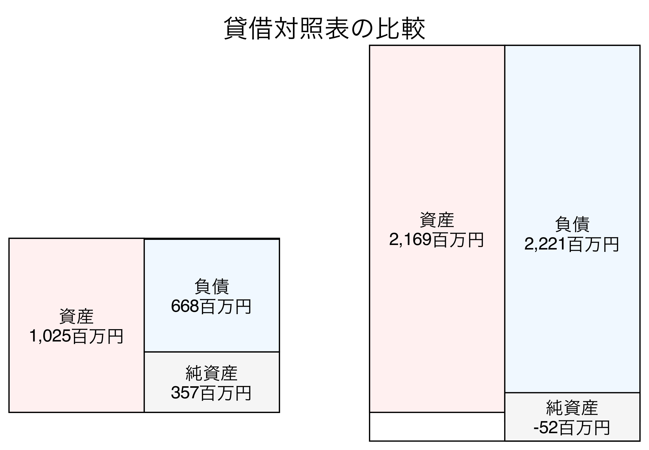 貸借対照表の比較図