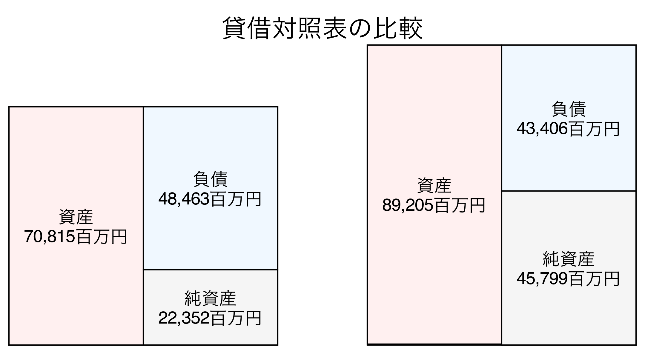 貸借対照表の比較図