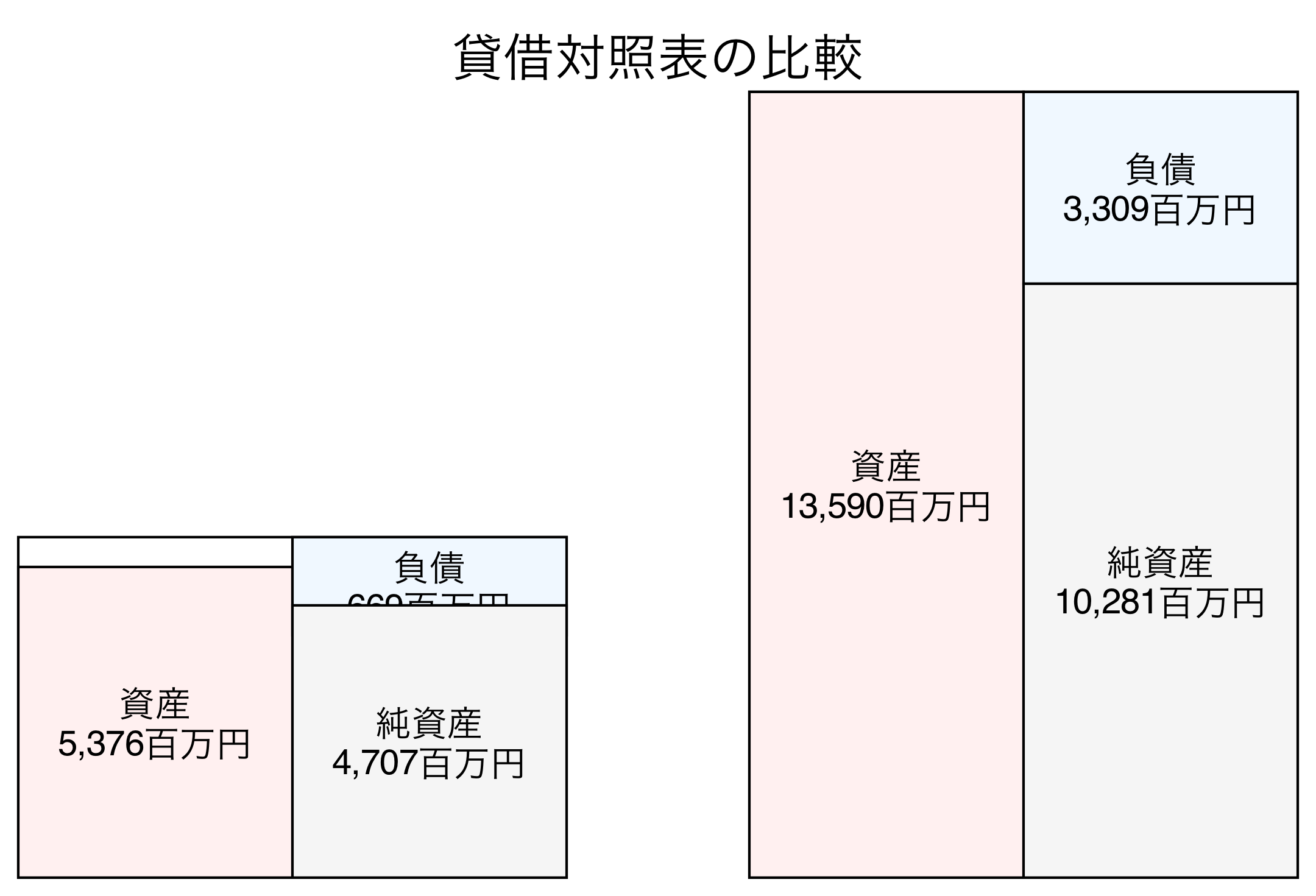 貸借対照表の比較図