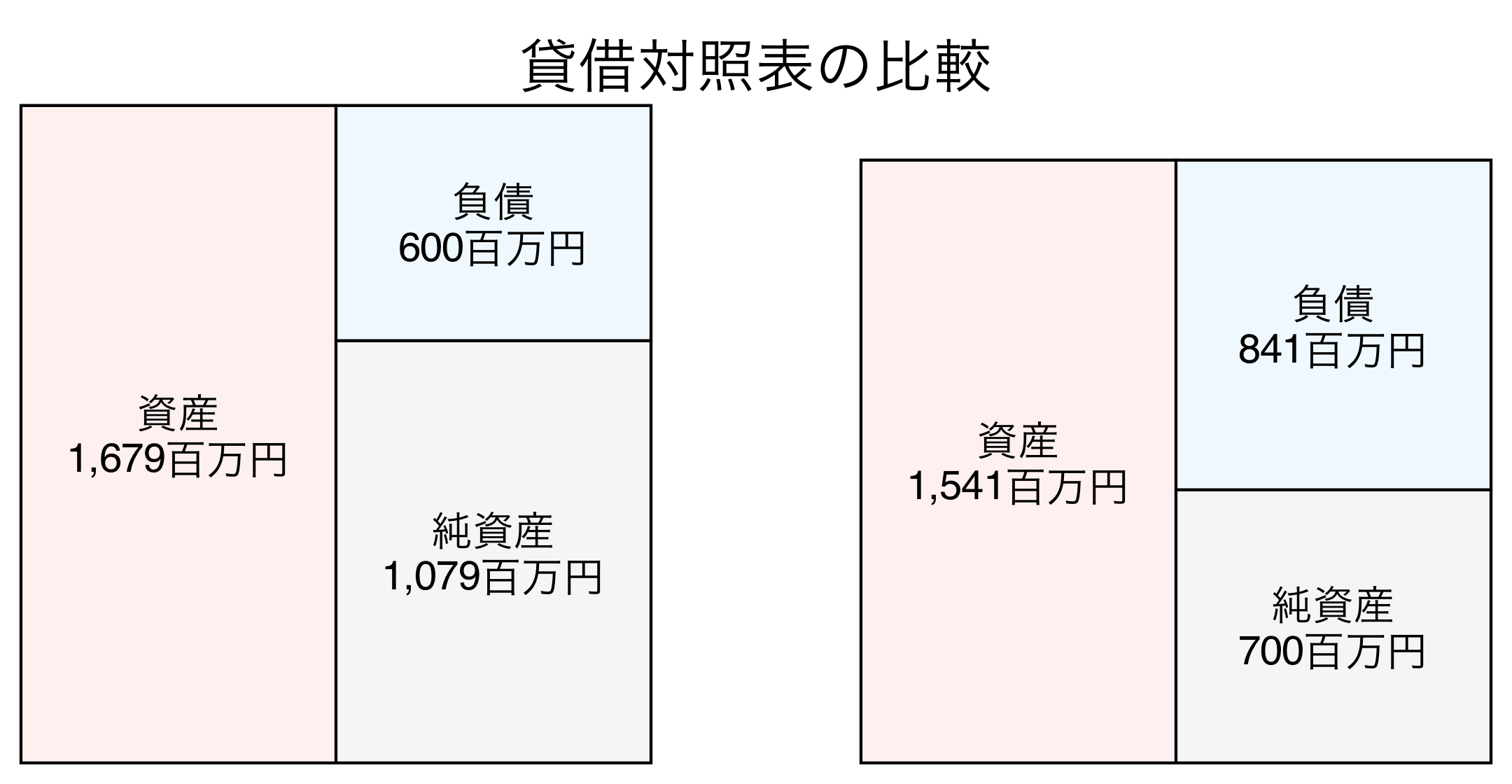 貸借対照表の比較図