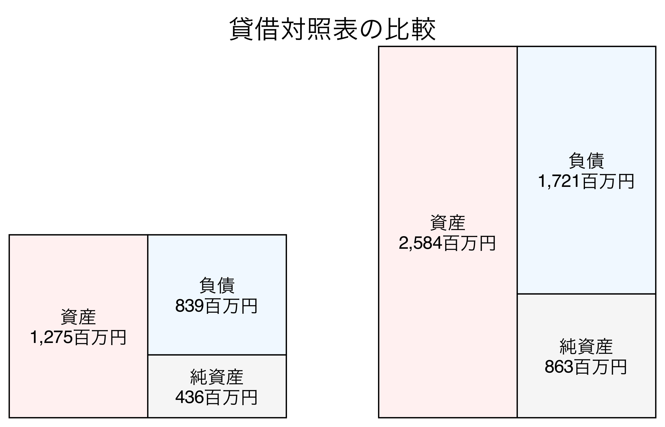貸借対照表の比較図
