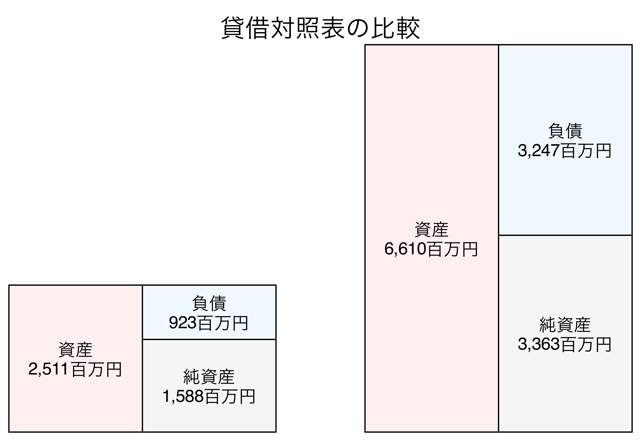 貸借対照表の比較図
