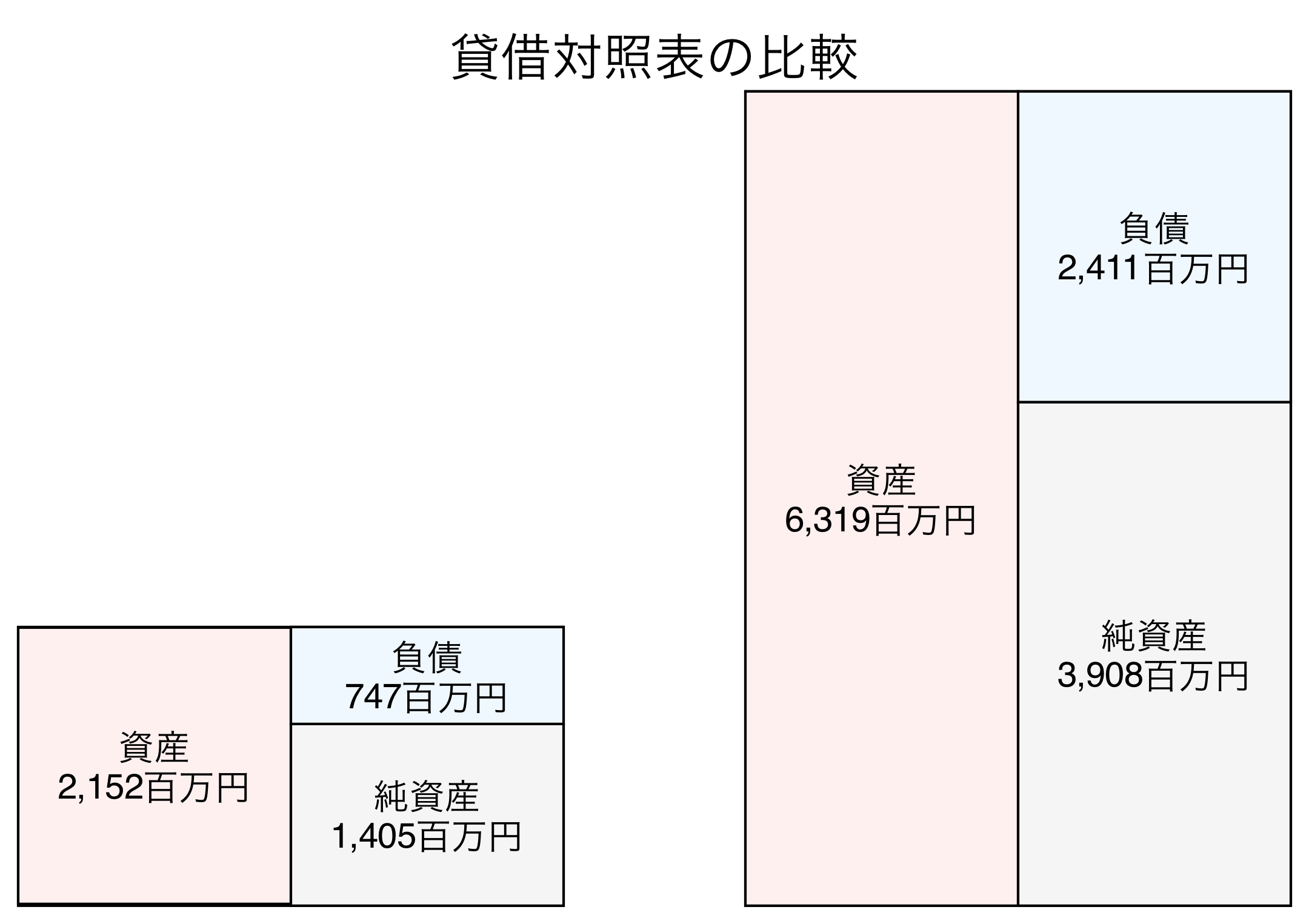 貸借対照表の比較図