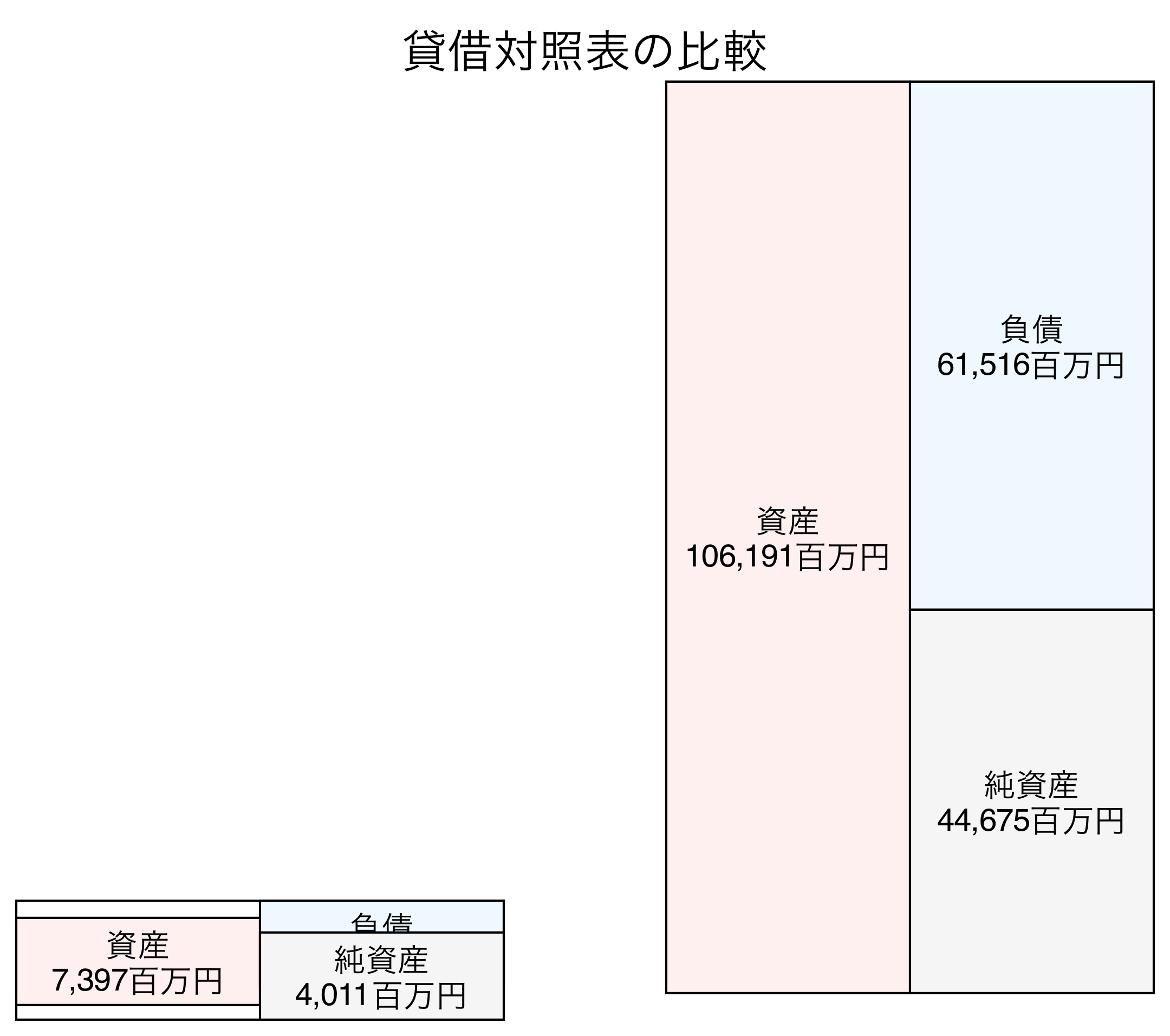 貸借対照表の比較図