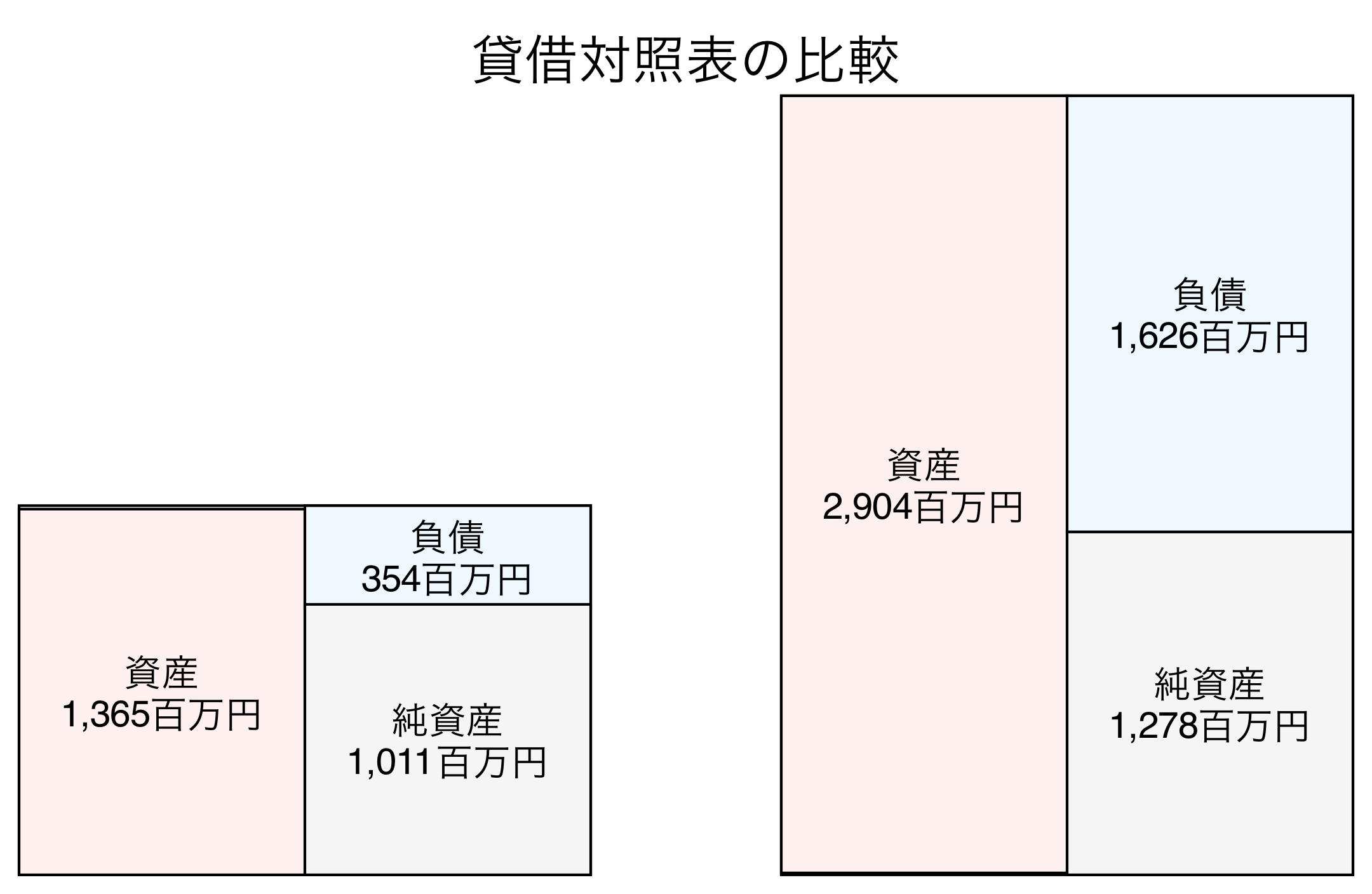 貸借対照表の比較図