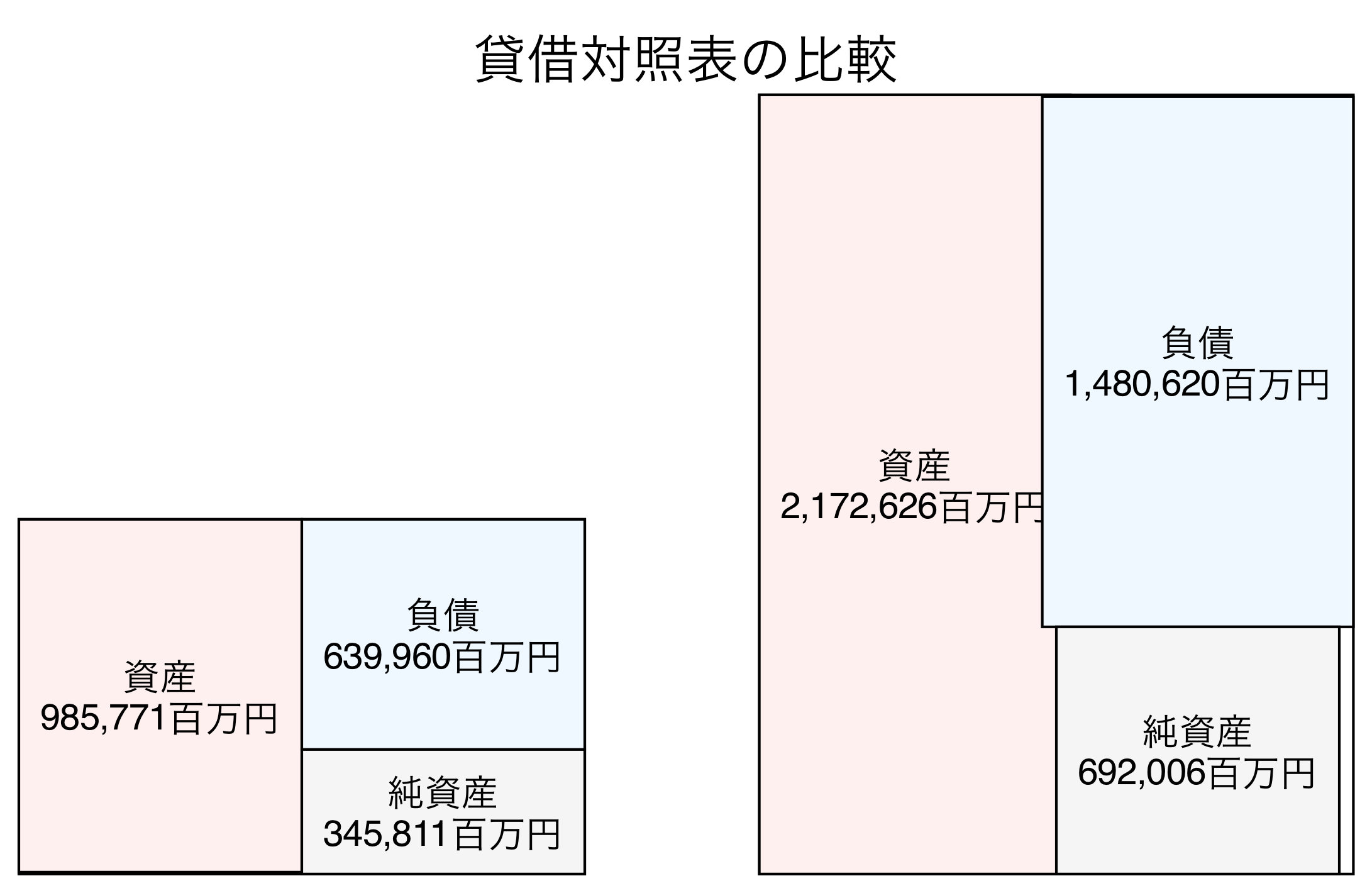 貸借対照表の比較図