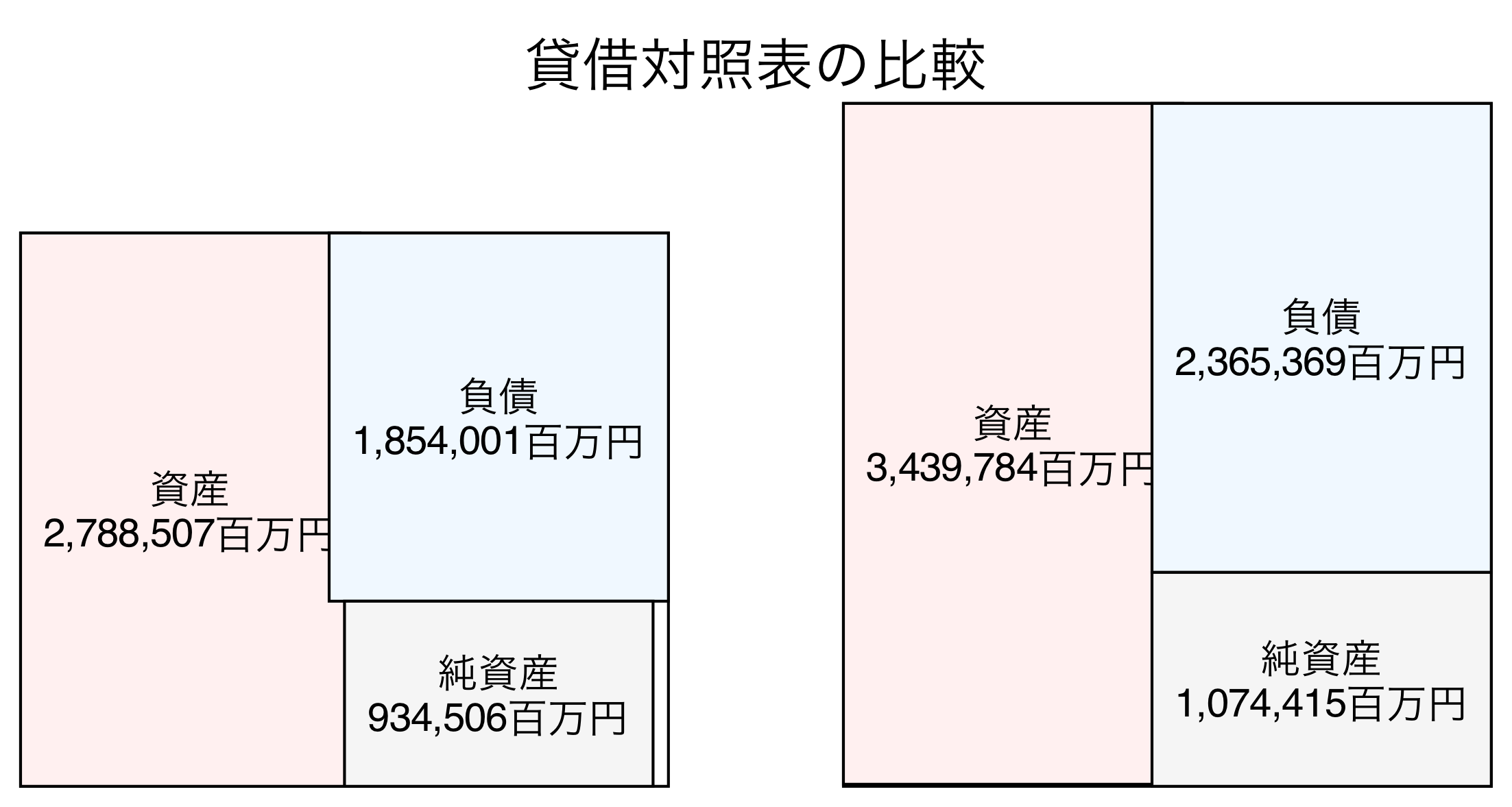 貸借対照表の比較図
