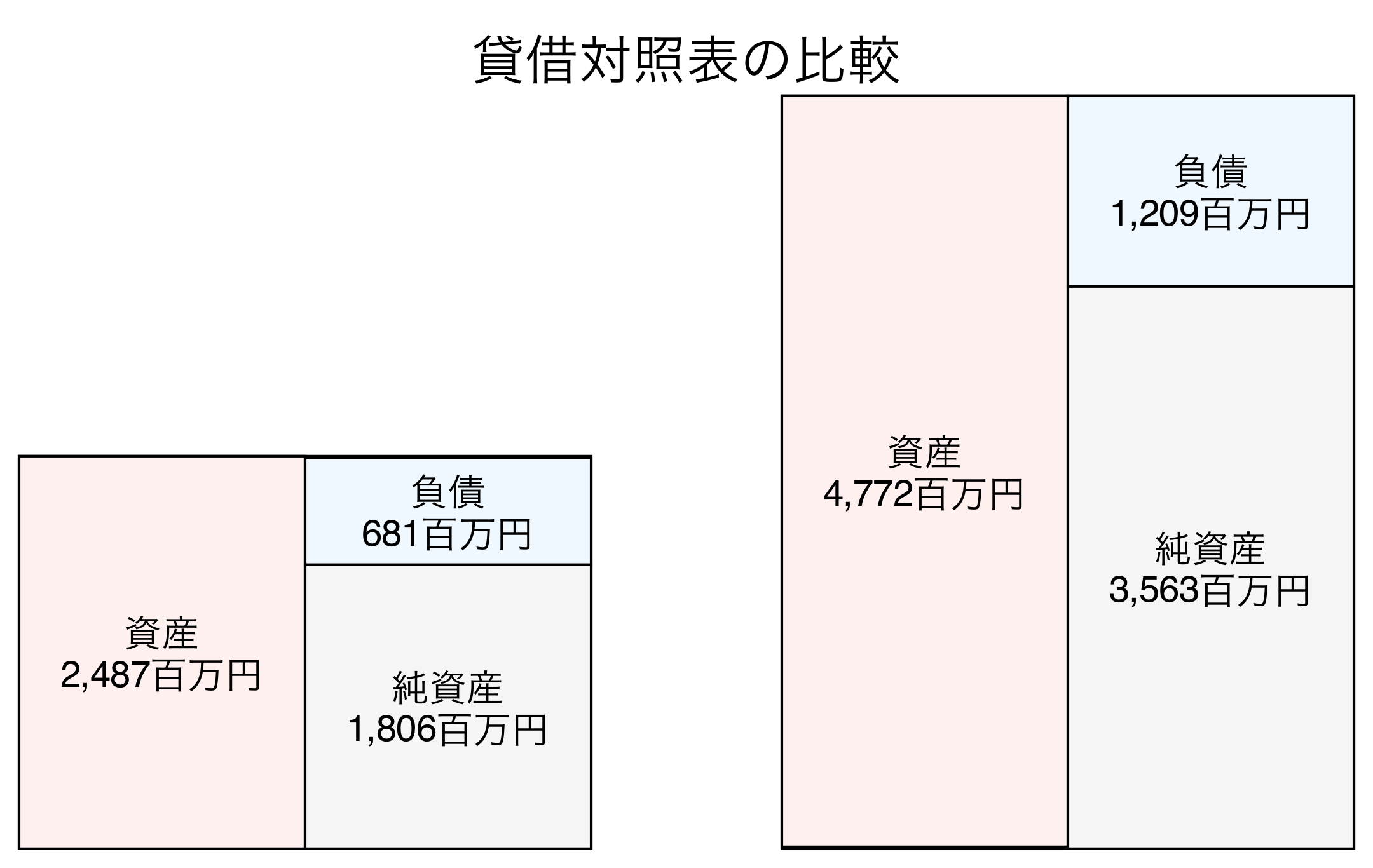 貸借対照表の比較図
