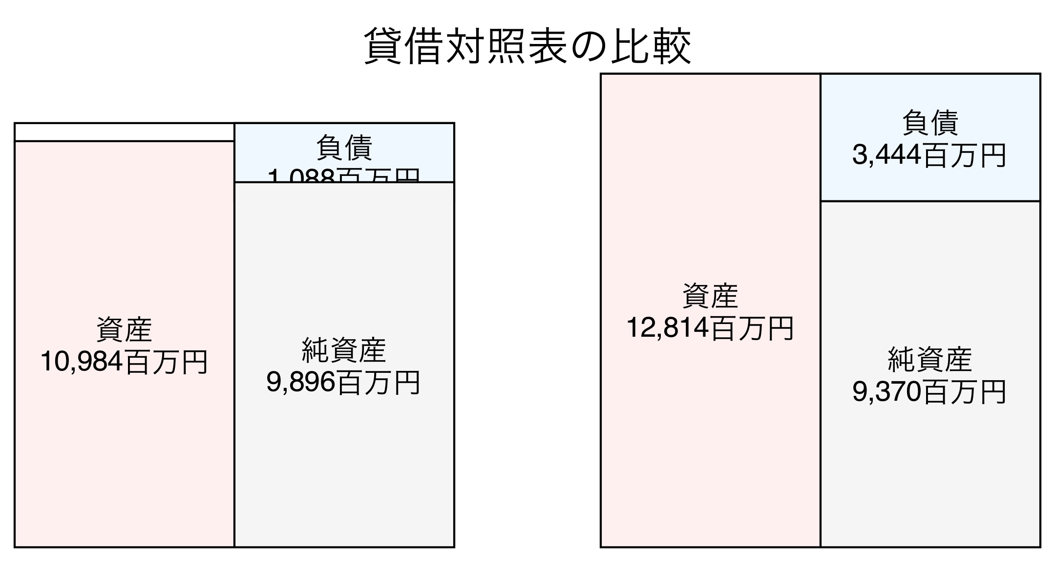 貸借対照表の比較図