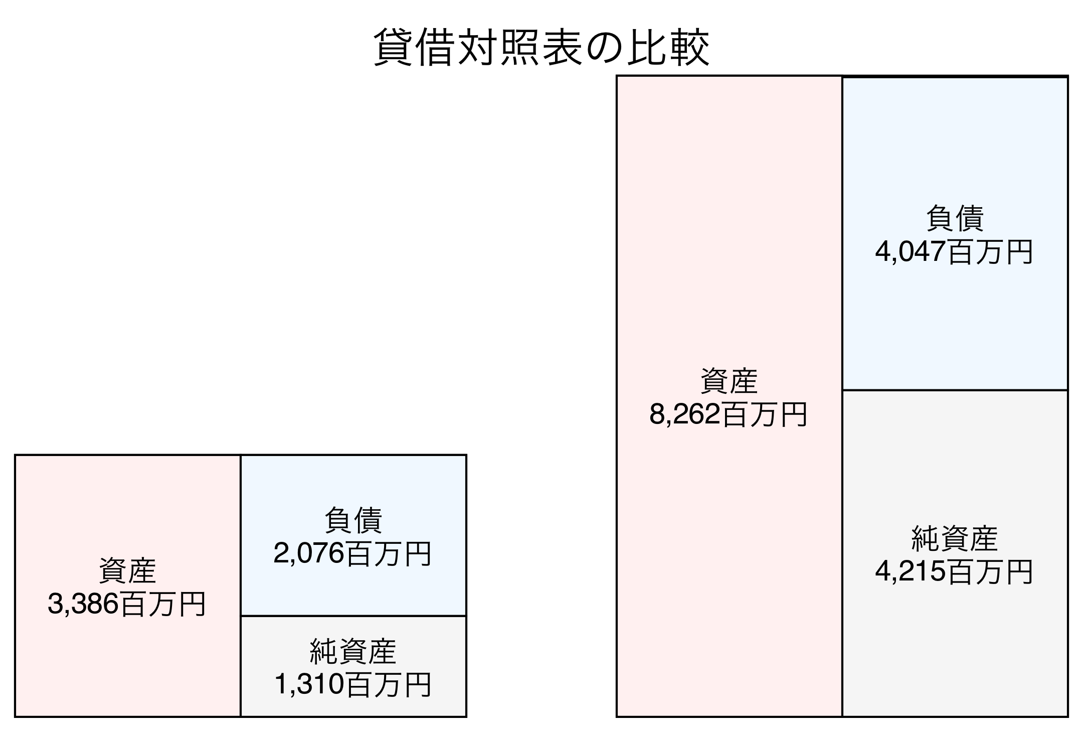 貸借対照表の比較図