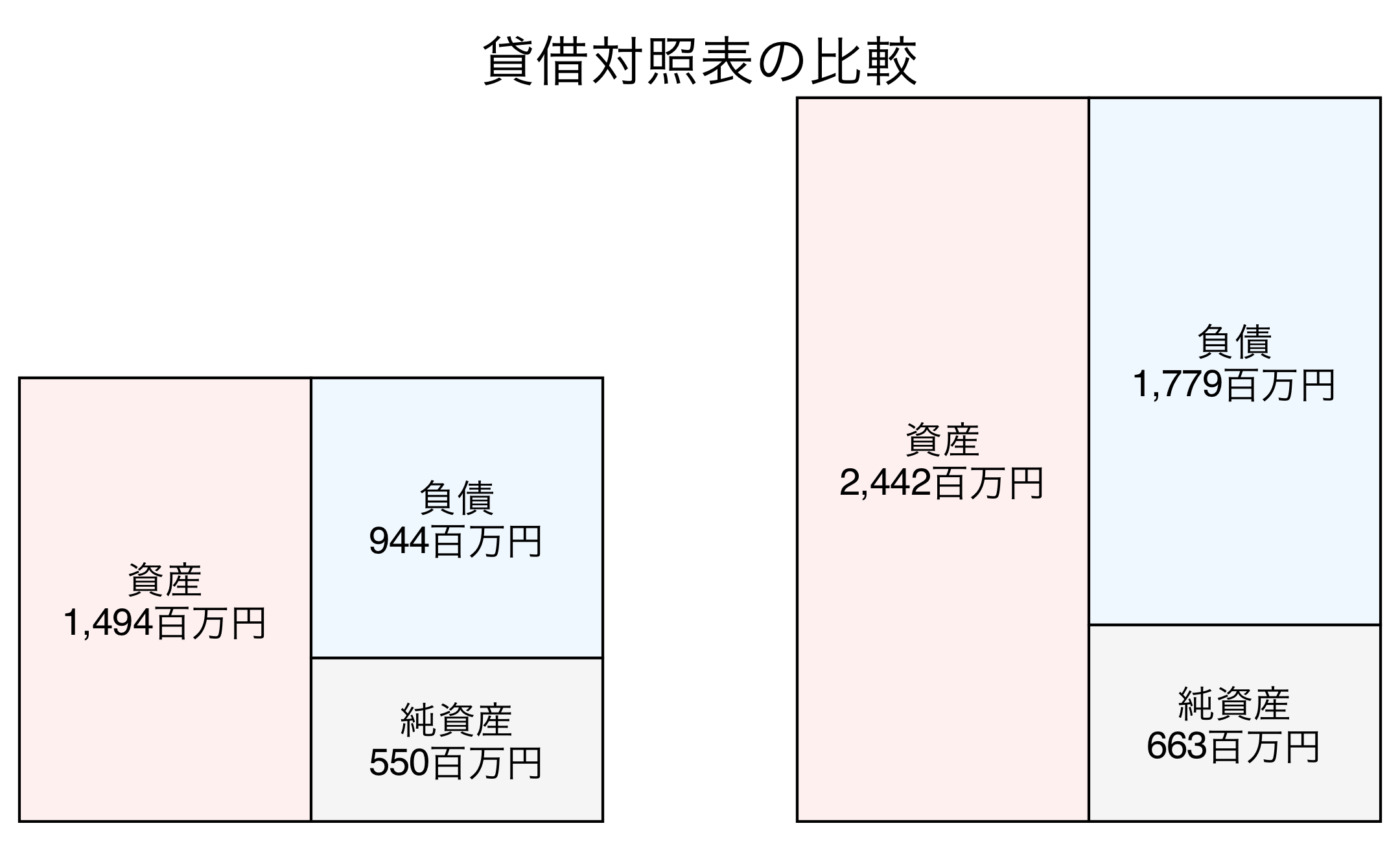 貸借対照表の比較図
