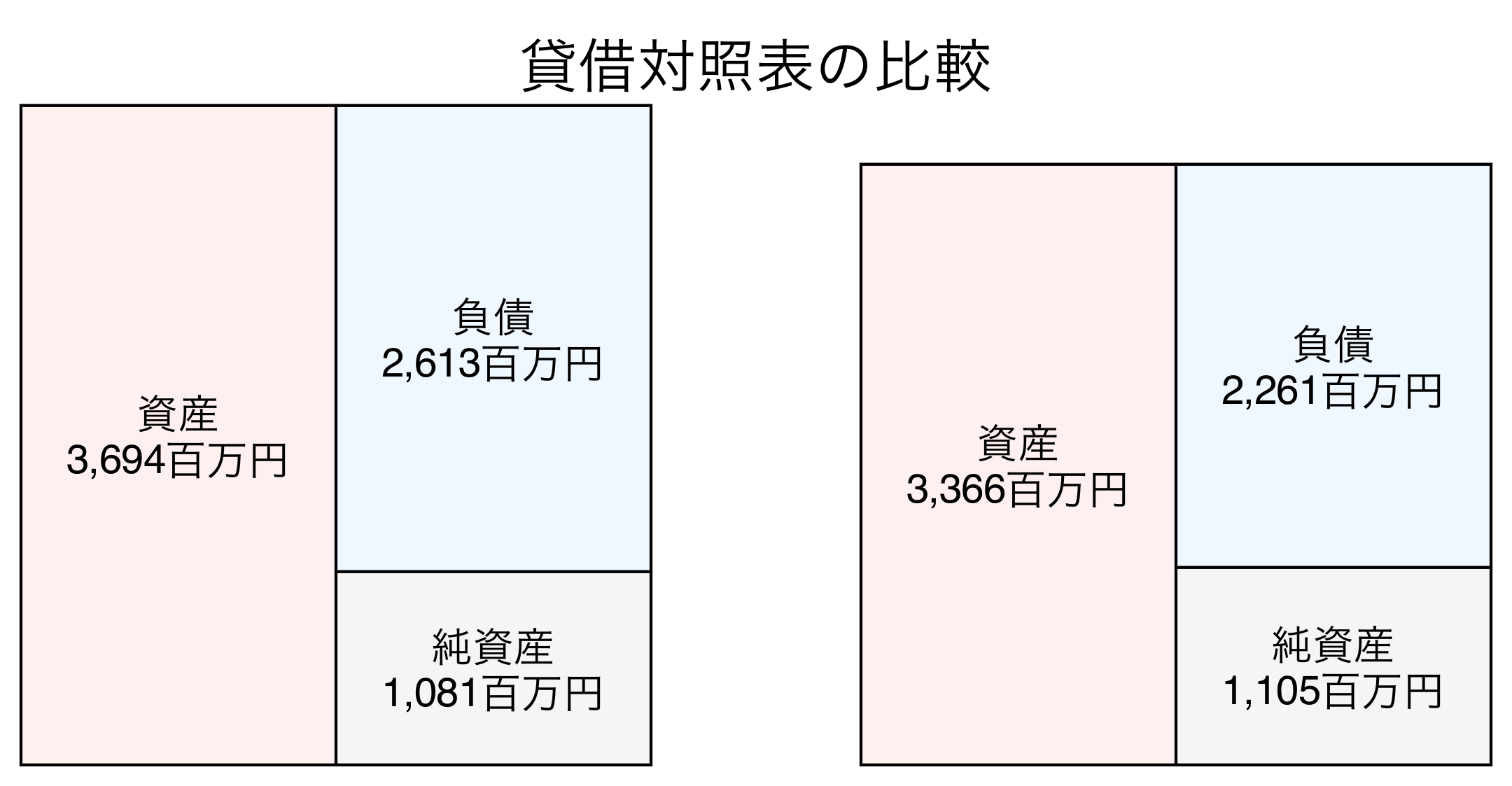 貸借対照表の比較図