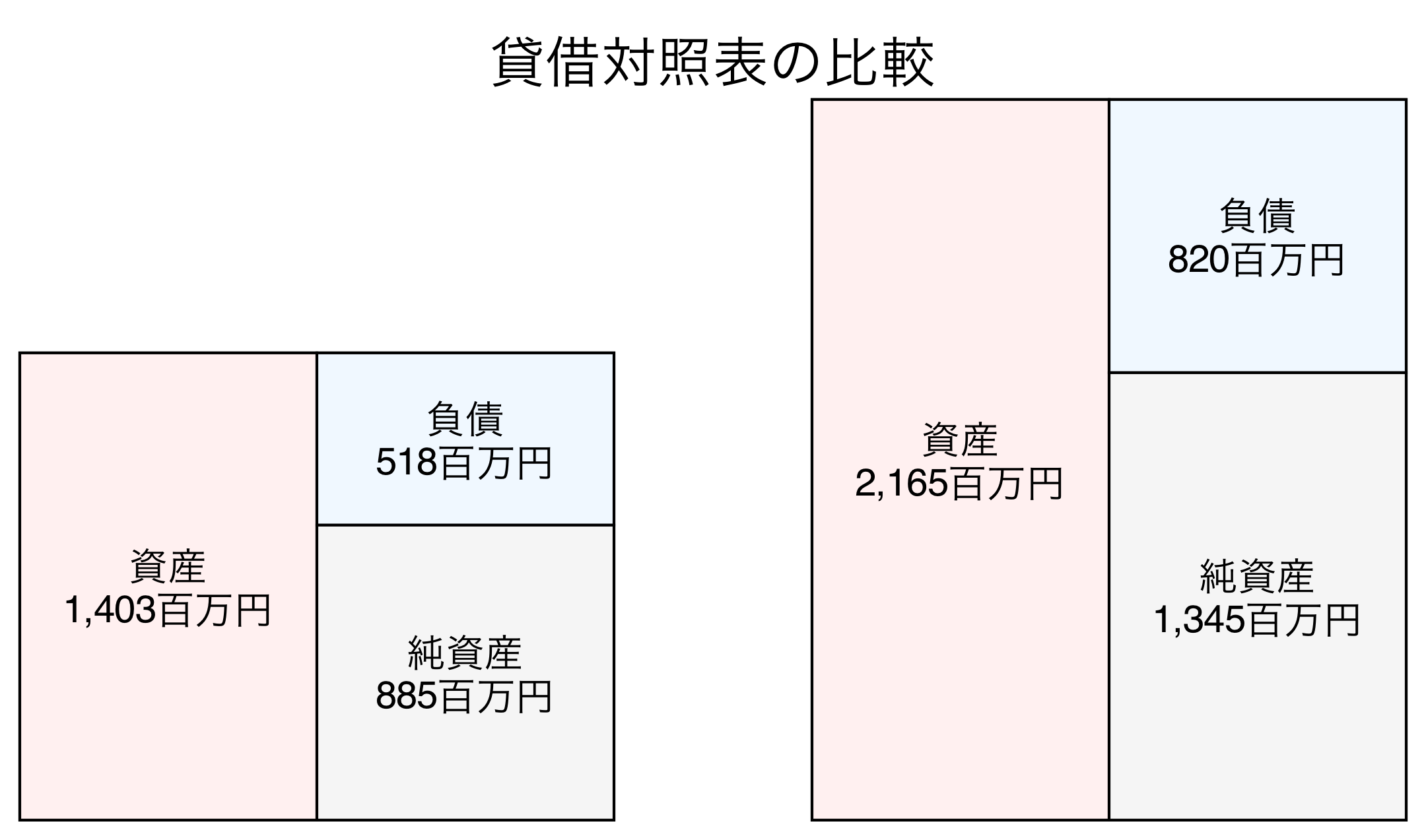 貸借対照表の比較図