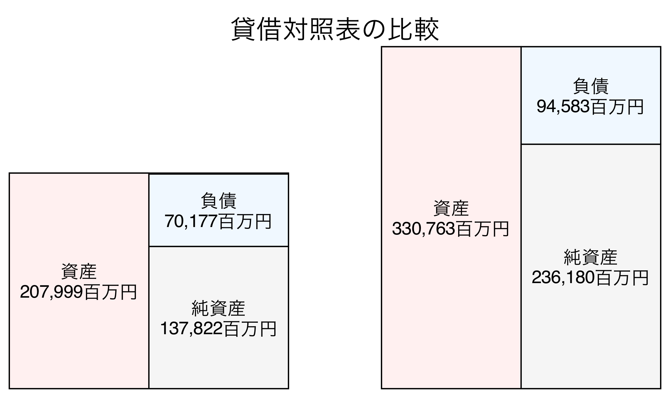 貸借対照表の比較図