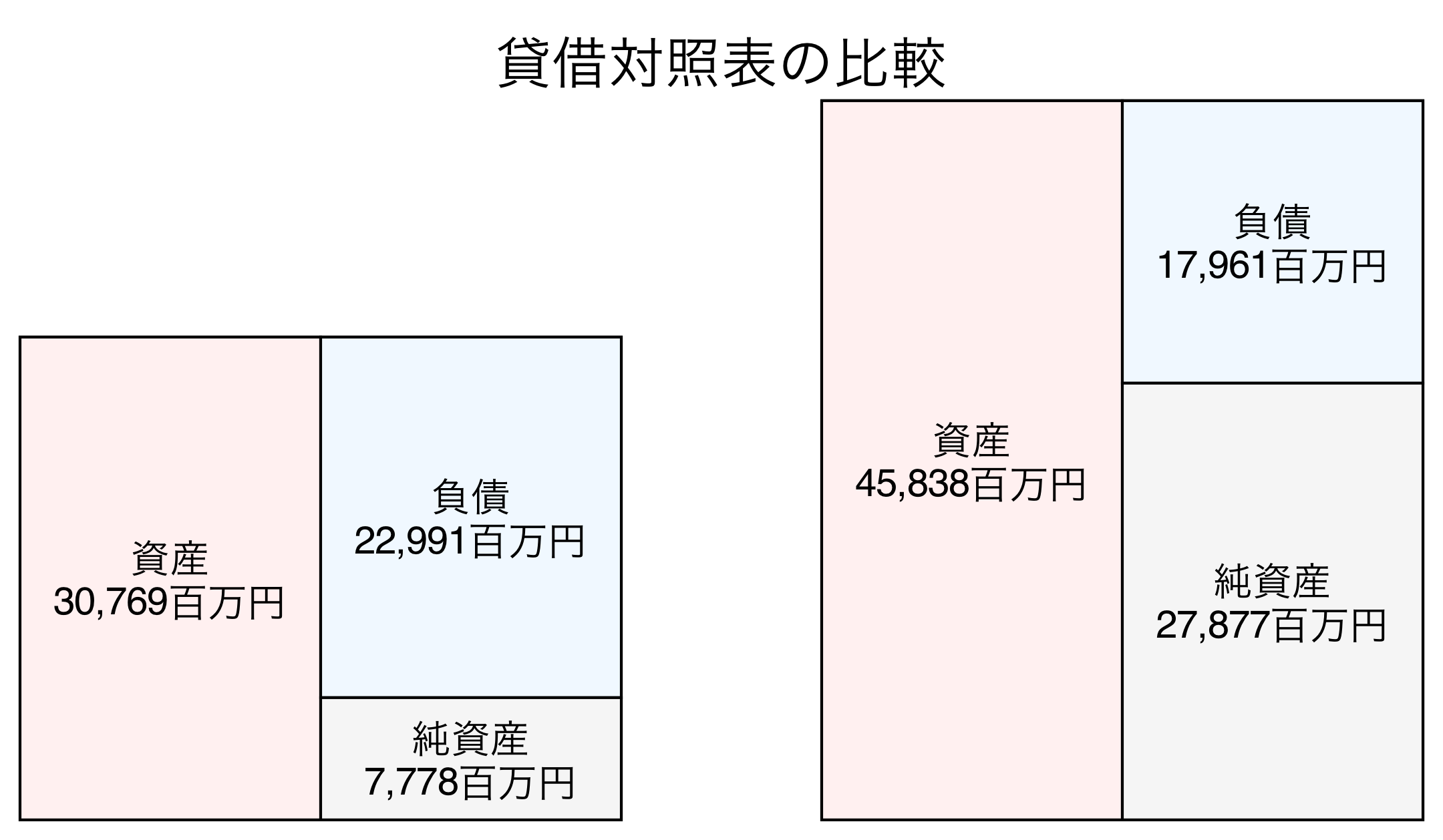 貸借対照表の比較図