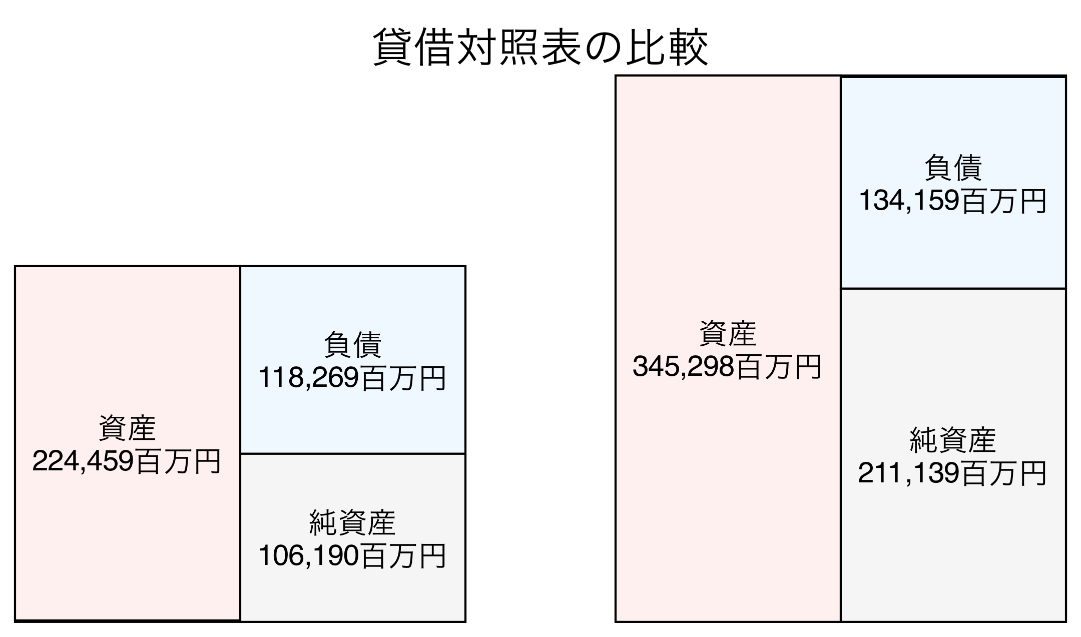 貸借対照表の比較図