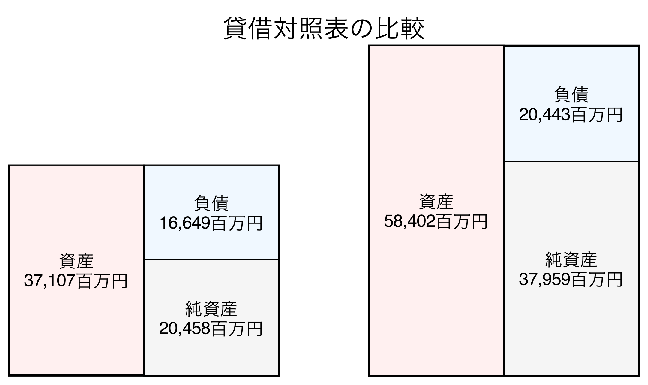 貸借対照表の比較図