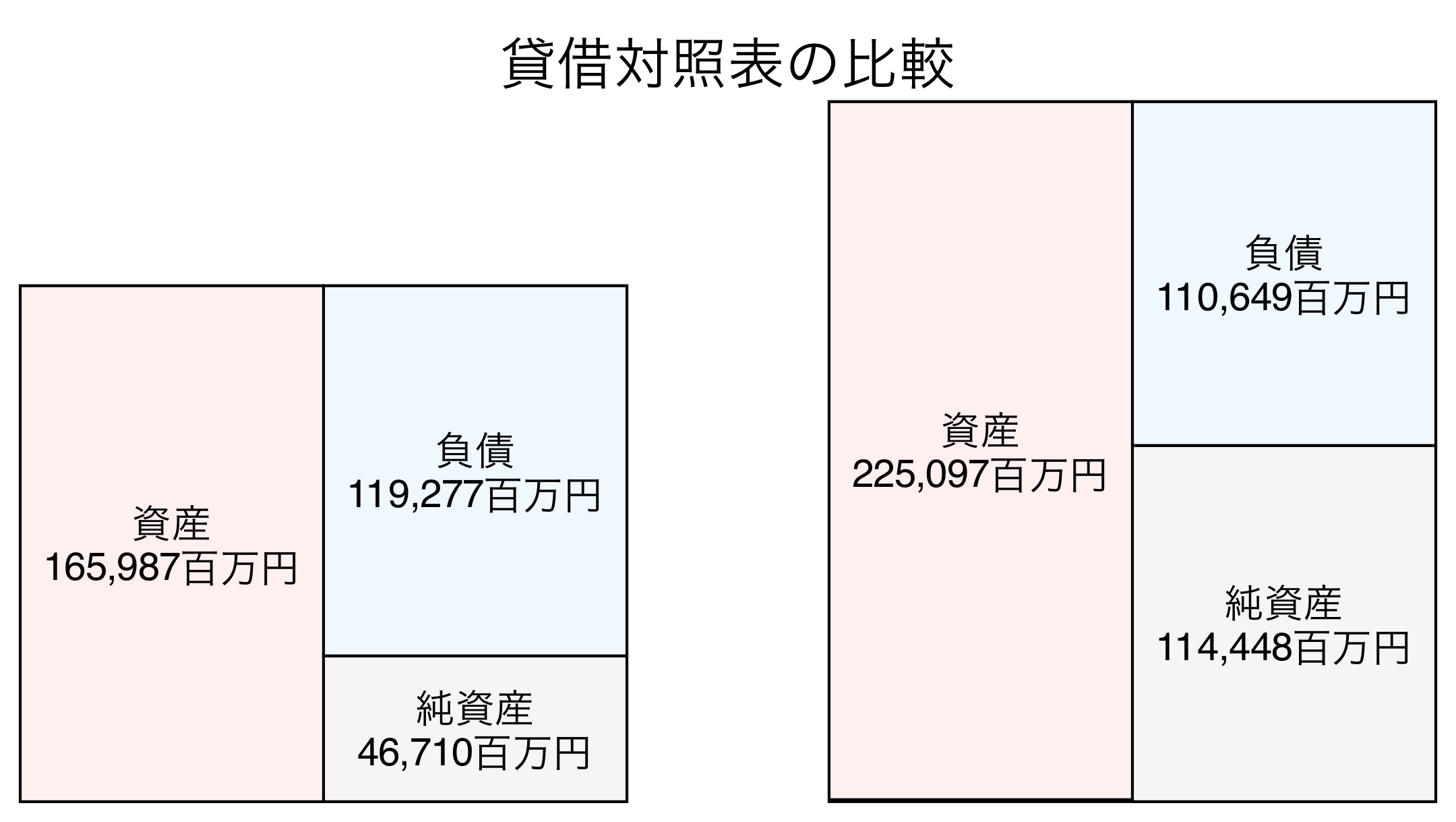 貸借対照表の比較図