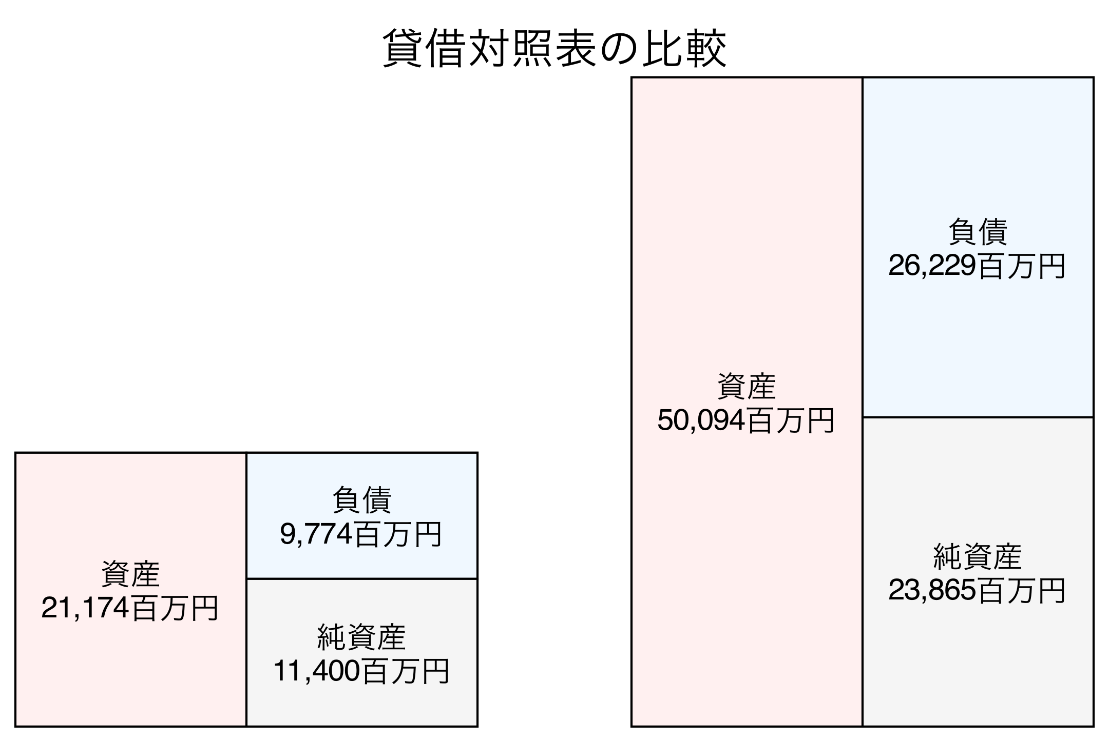 貸借対照表の比較図