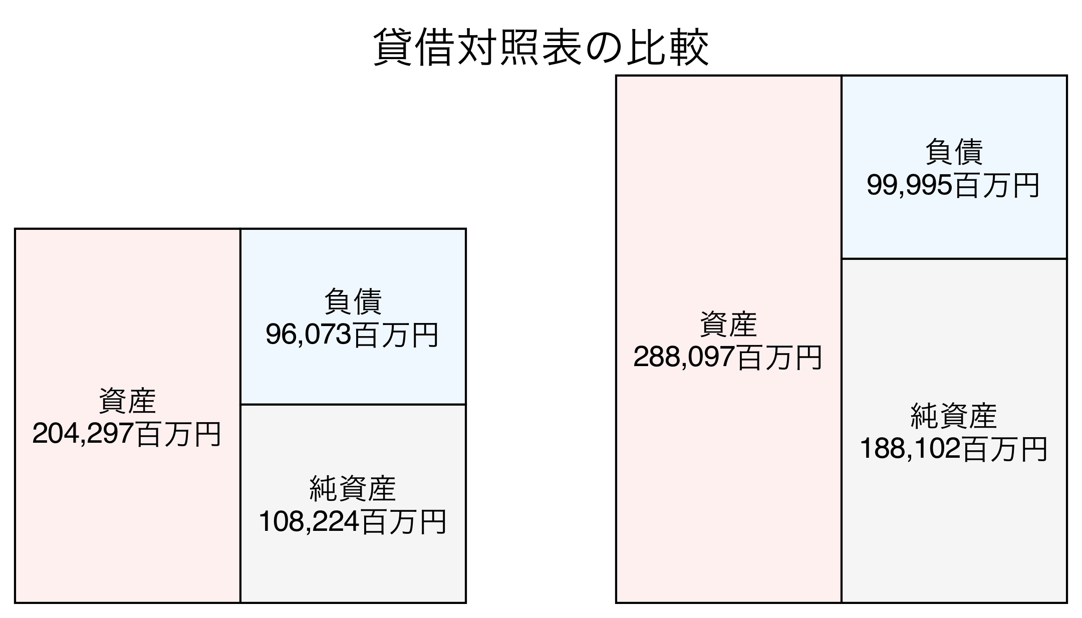 貸借対照表の比較図