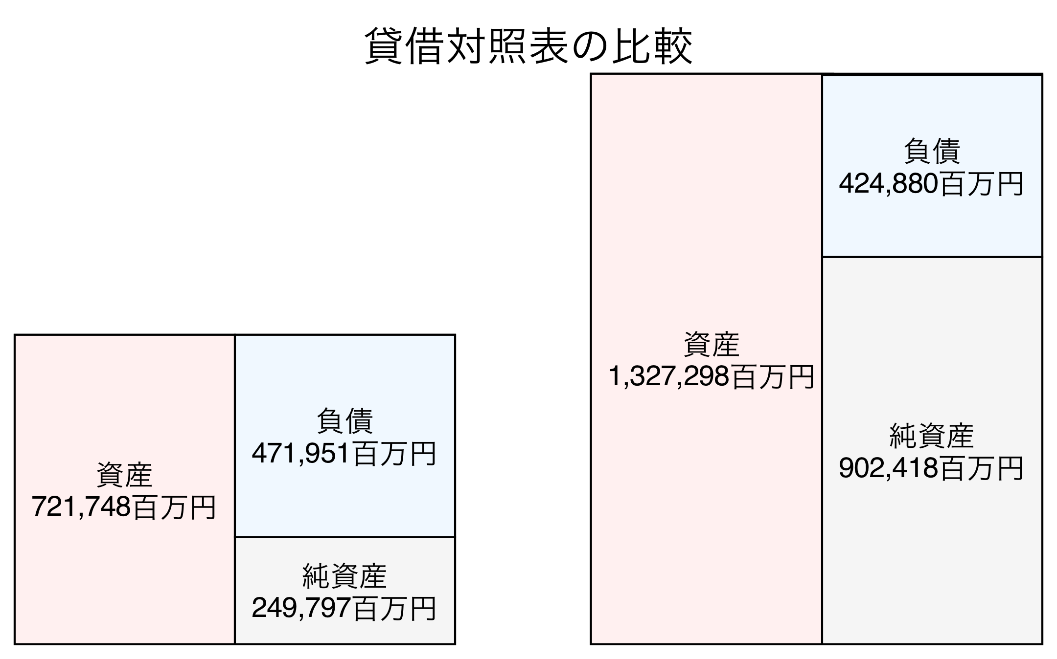 貸借対照表の比較図
