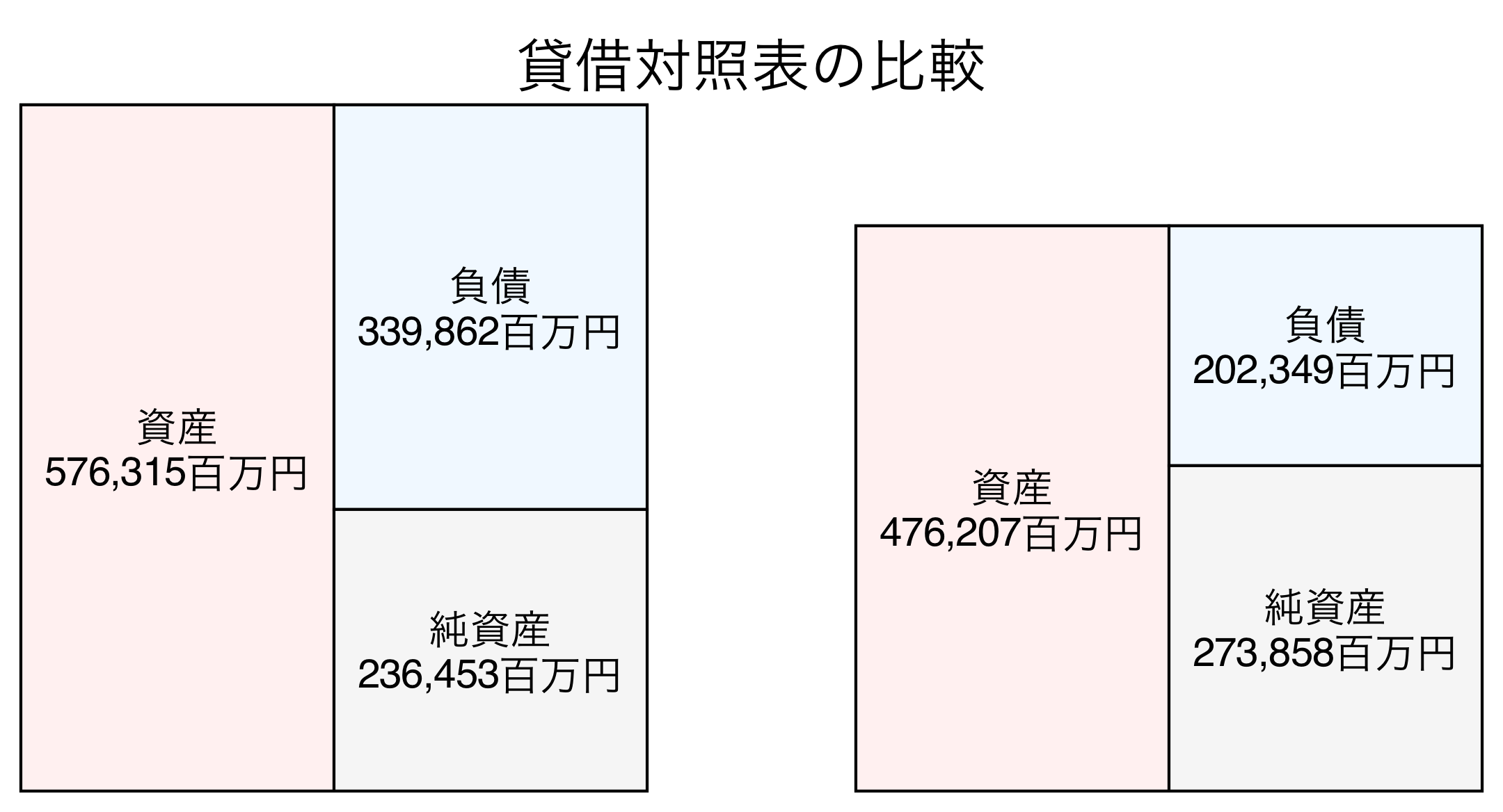 貸借対照表の比較図