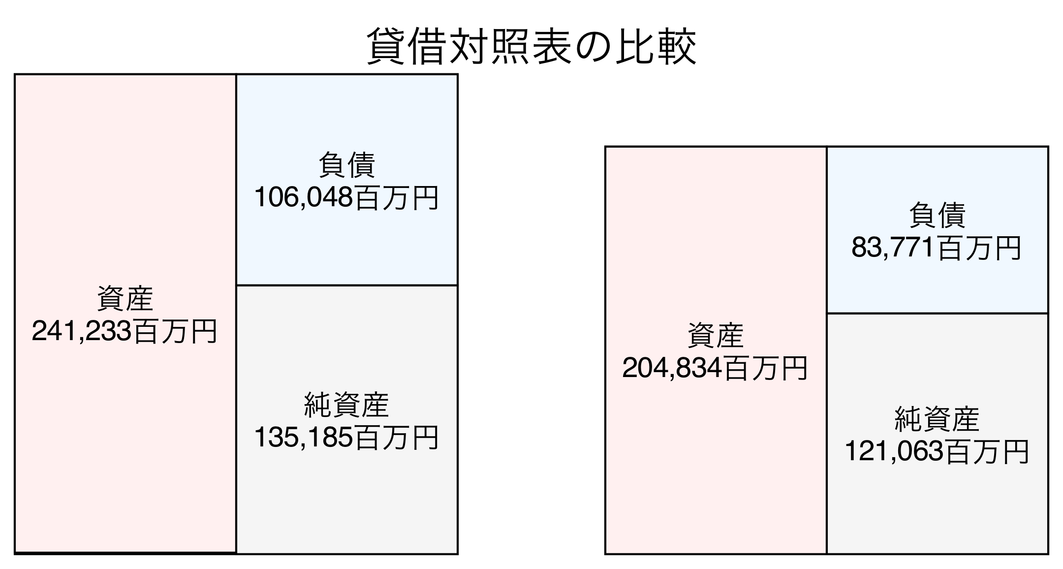貸借対照表の比較図