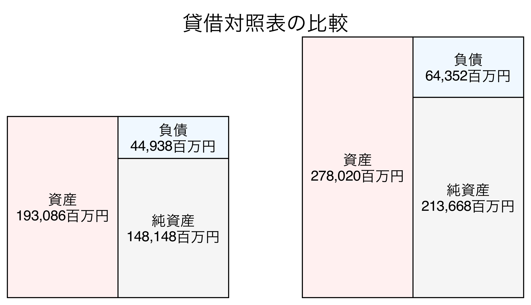 貸借対照表の比較図