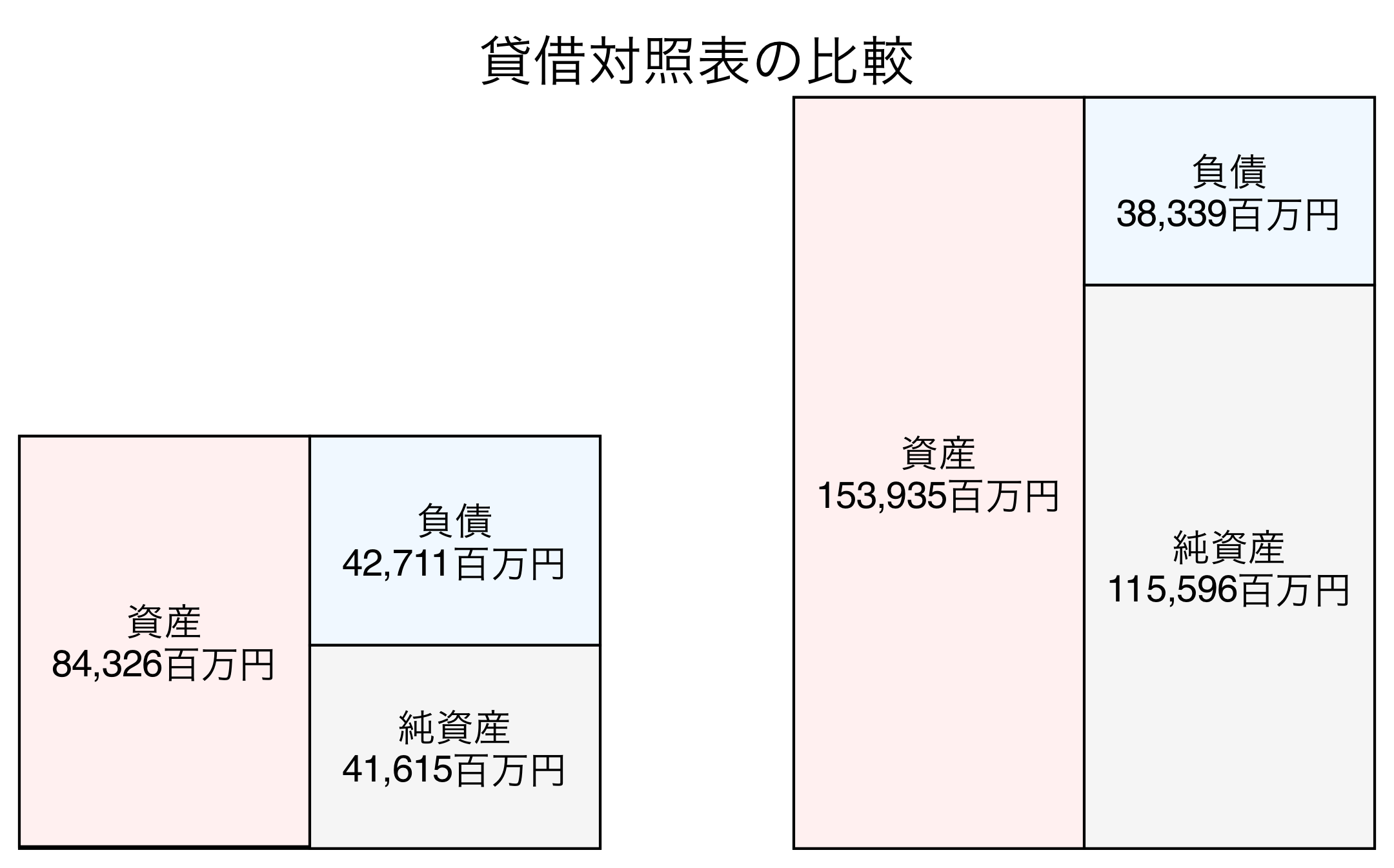 貸借対照表の比較図