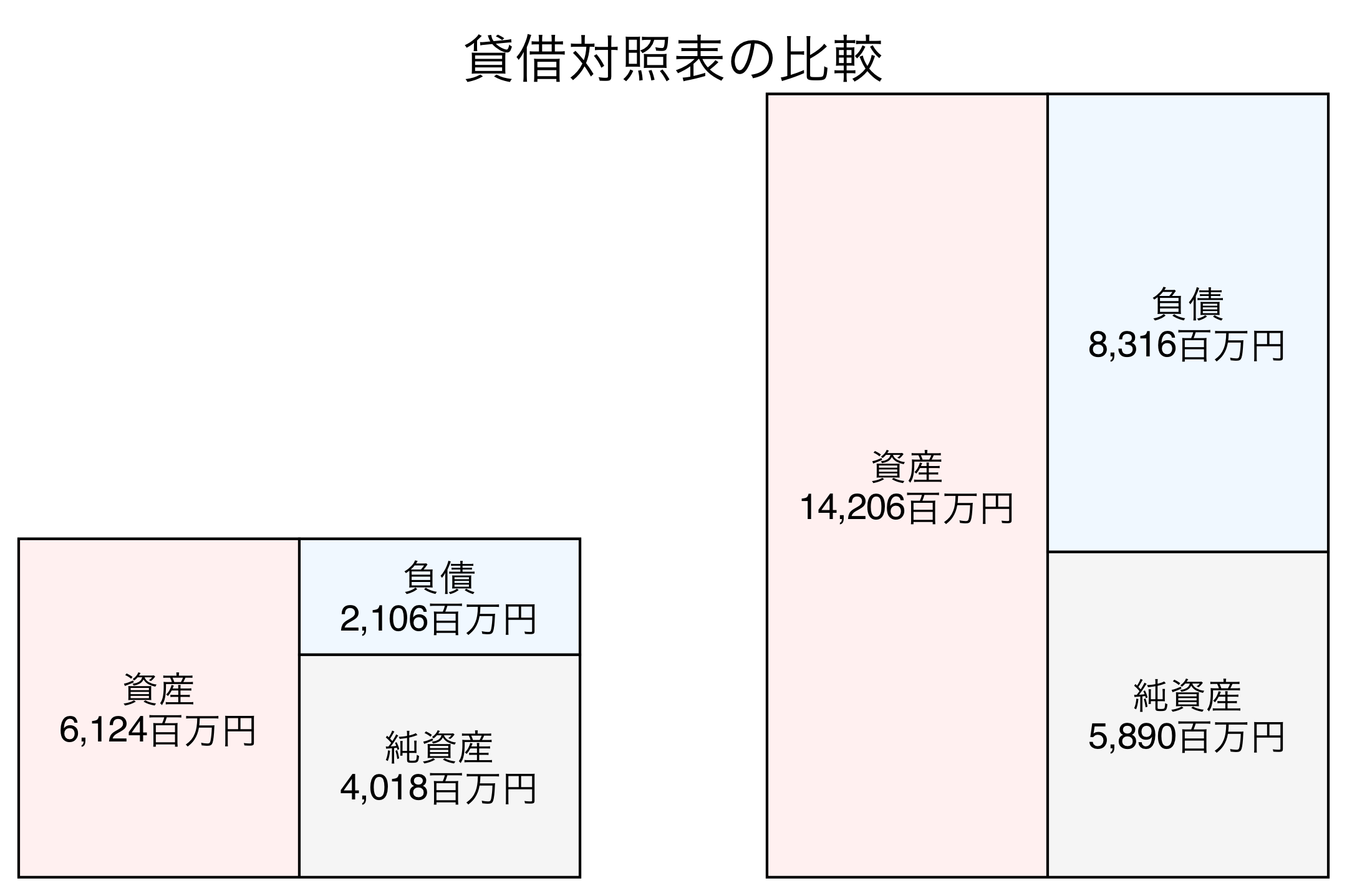 貸借対照表の比較図