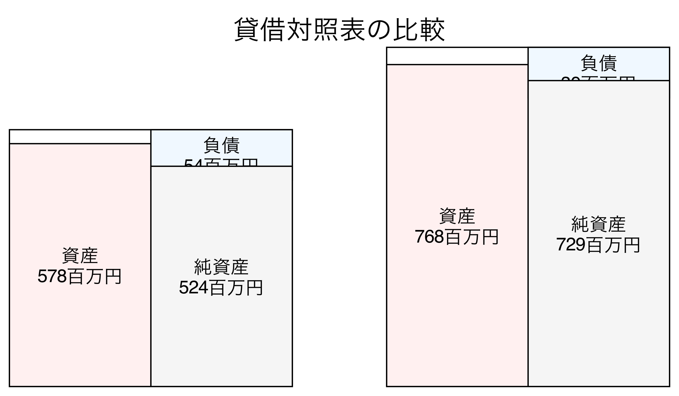 貸借対照表の比較図