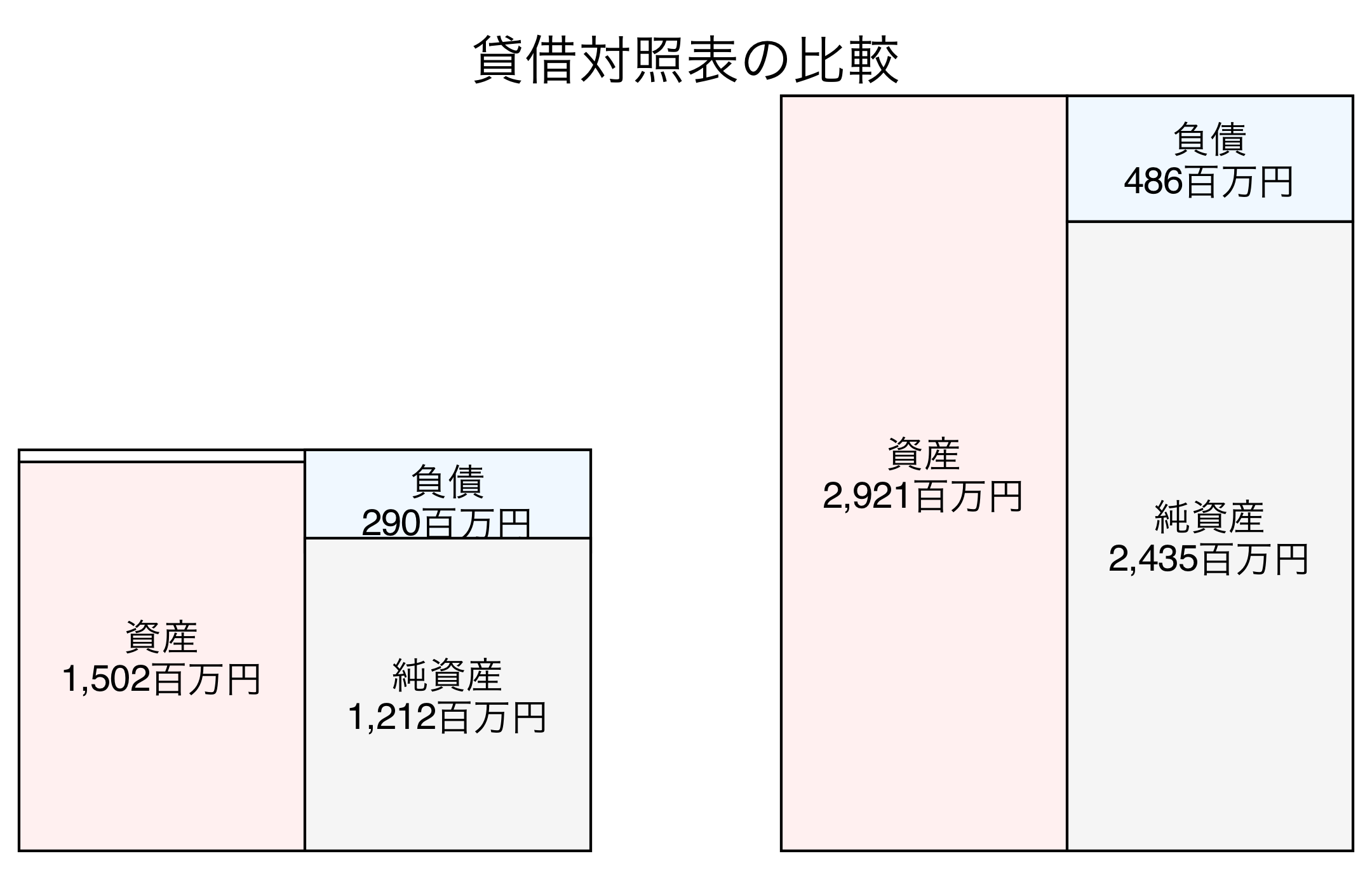 貸借対照表の比較図