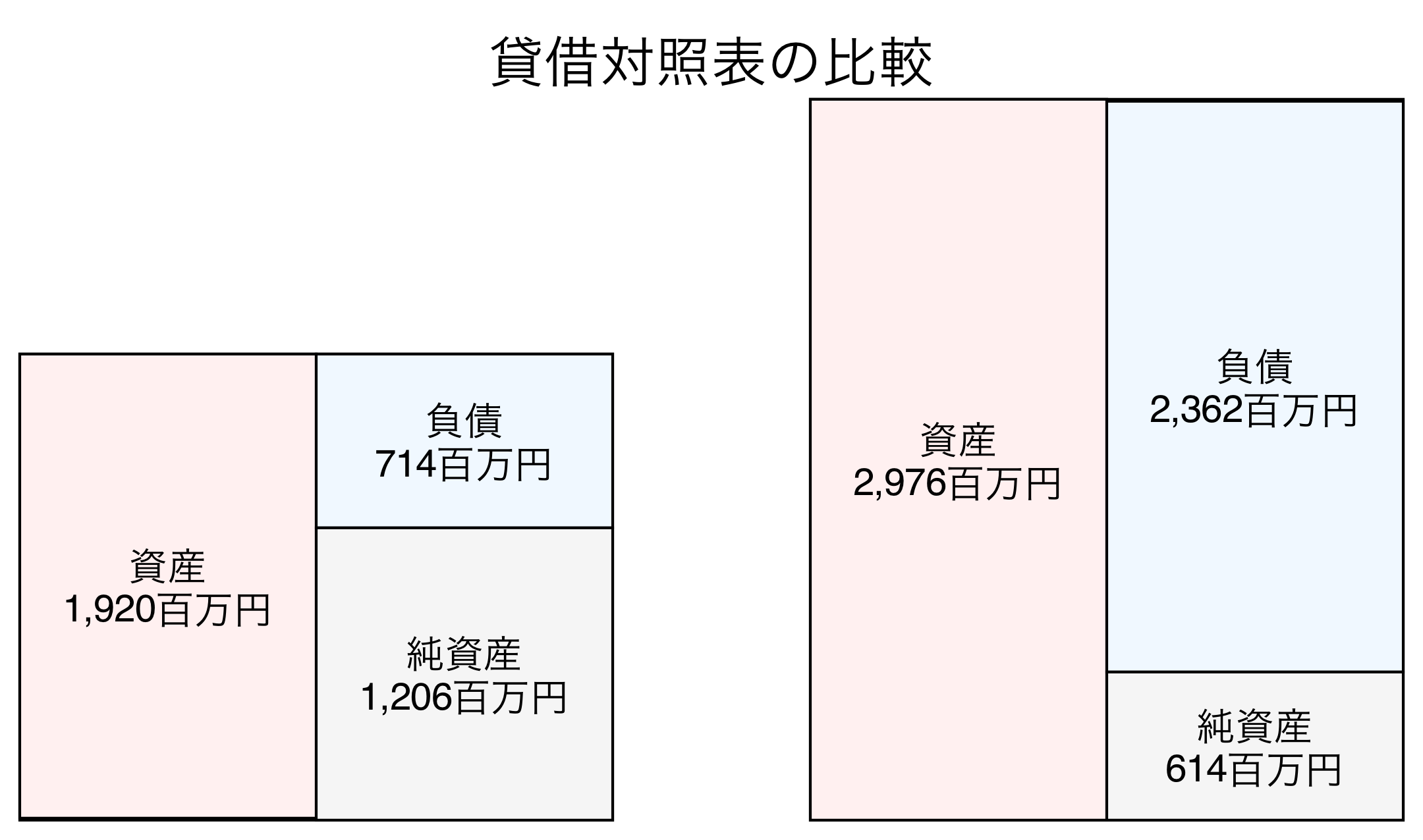 貸借対照表の比較図