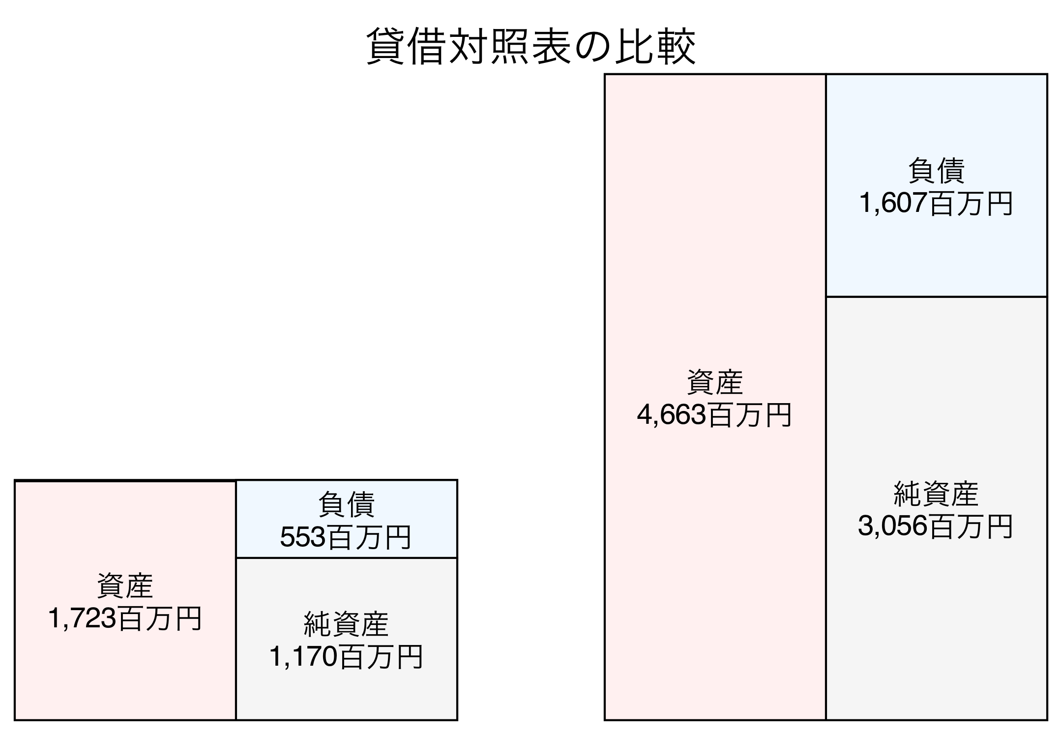 貸借対照表の比較図