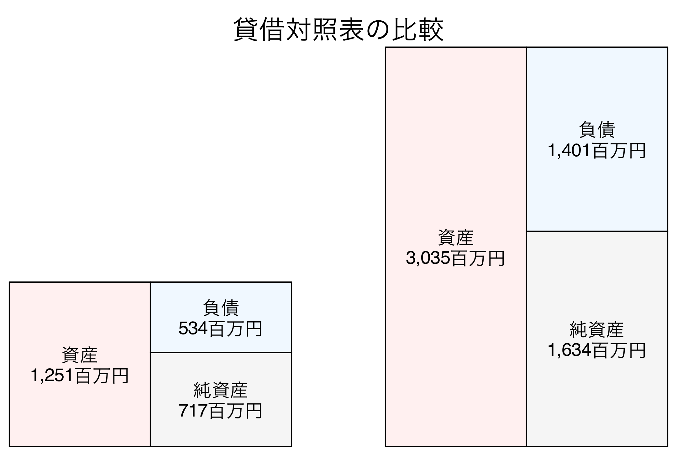 貸借対照表の比較図
